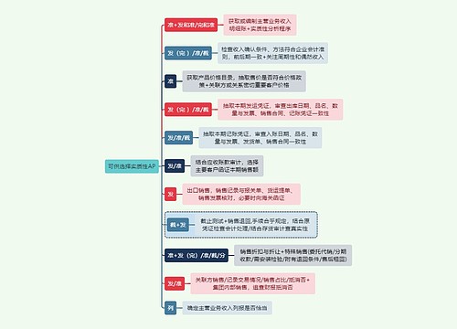 财务审计可供选择实质性AP思维导图
