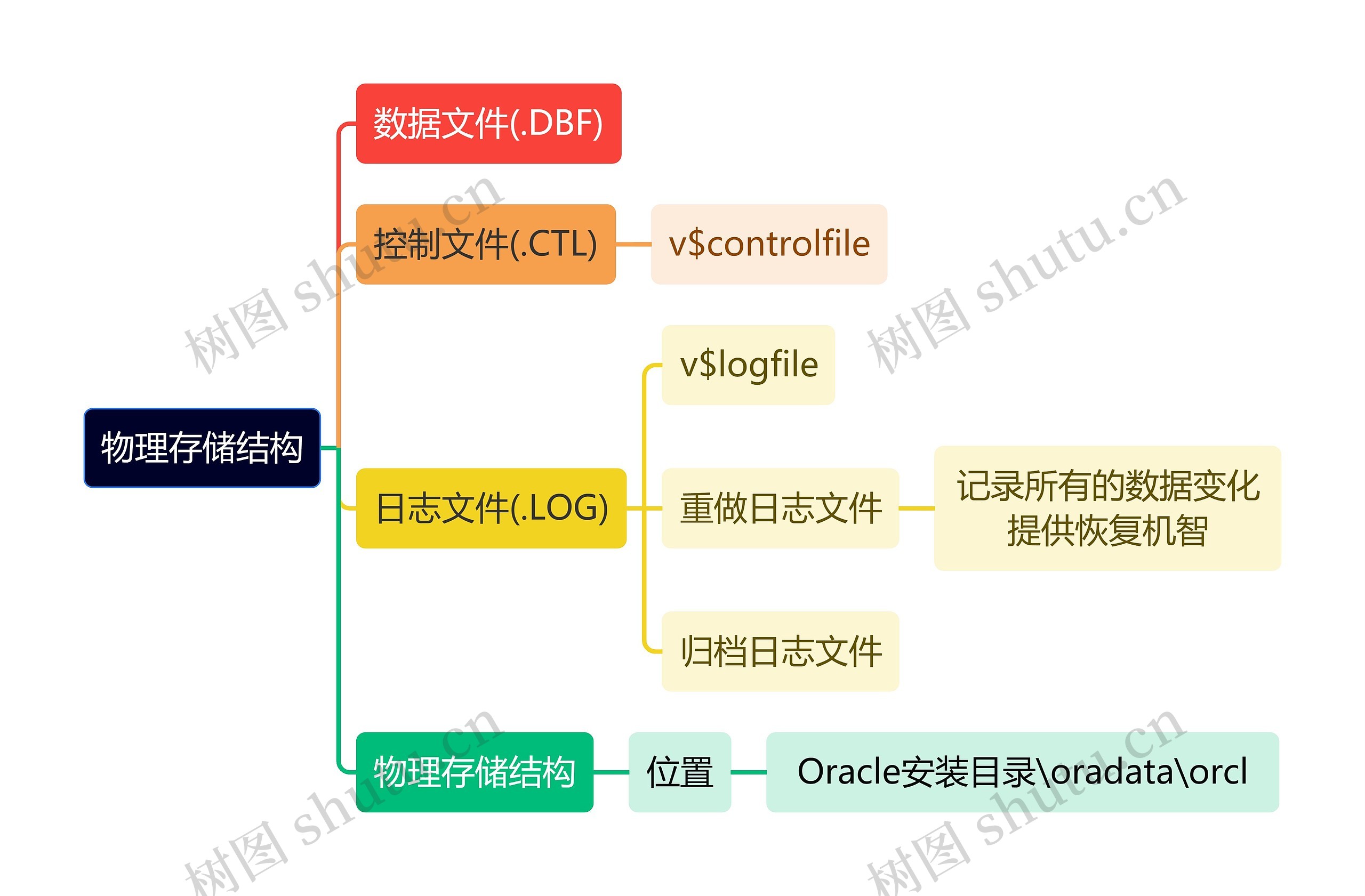 计算机知识物理存储结构思维导图