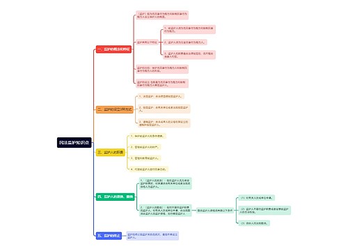 民法监护知识点思维导图