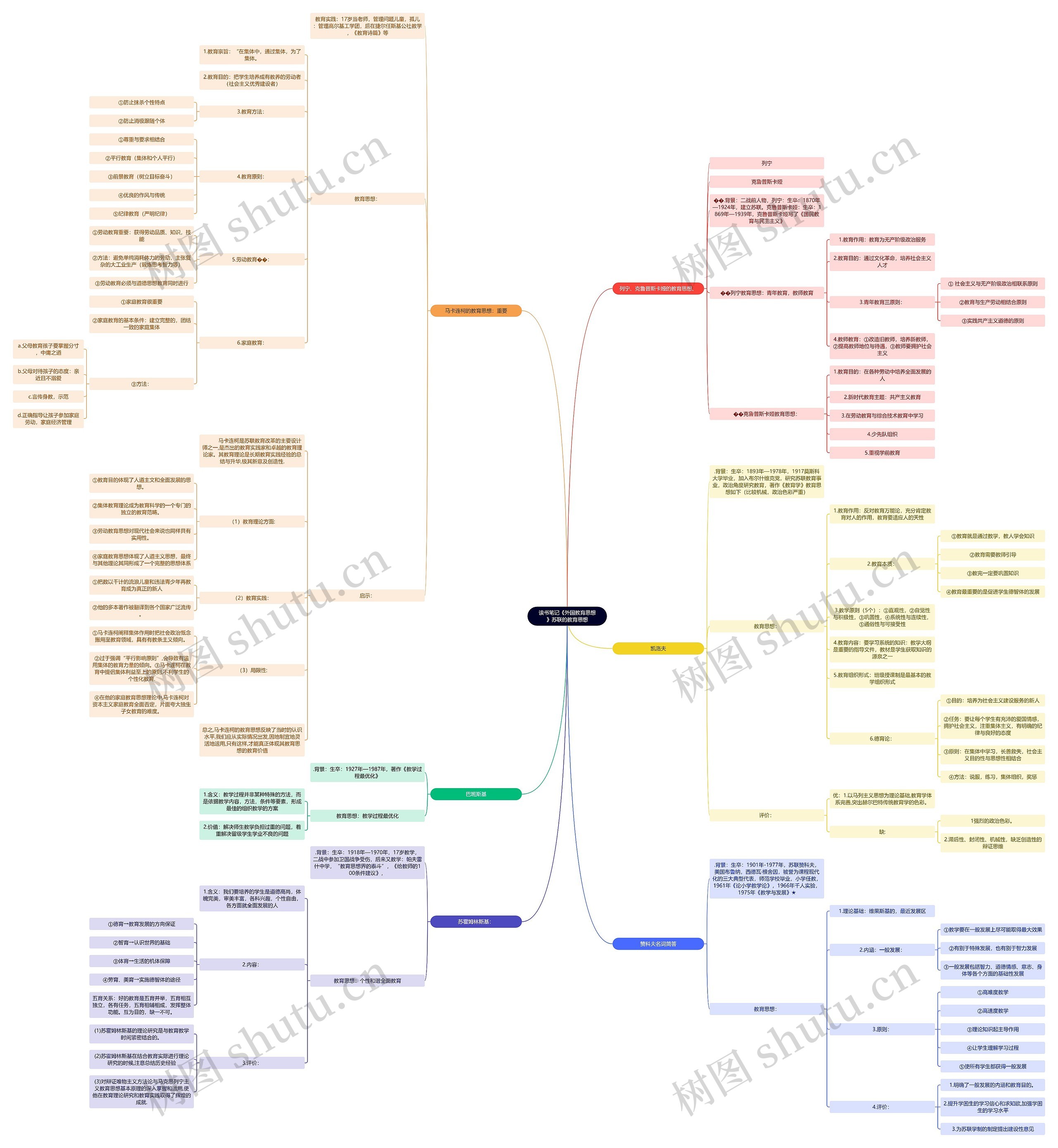 苏联的教育思想思维导图