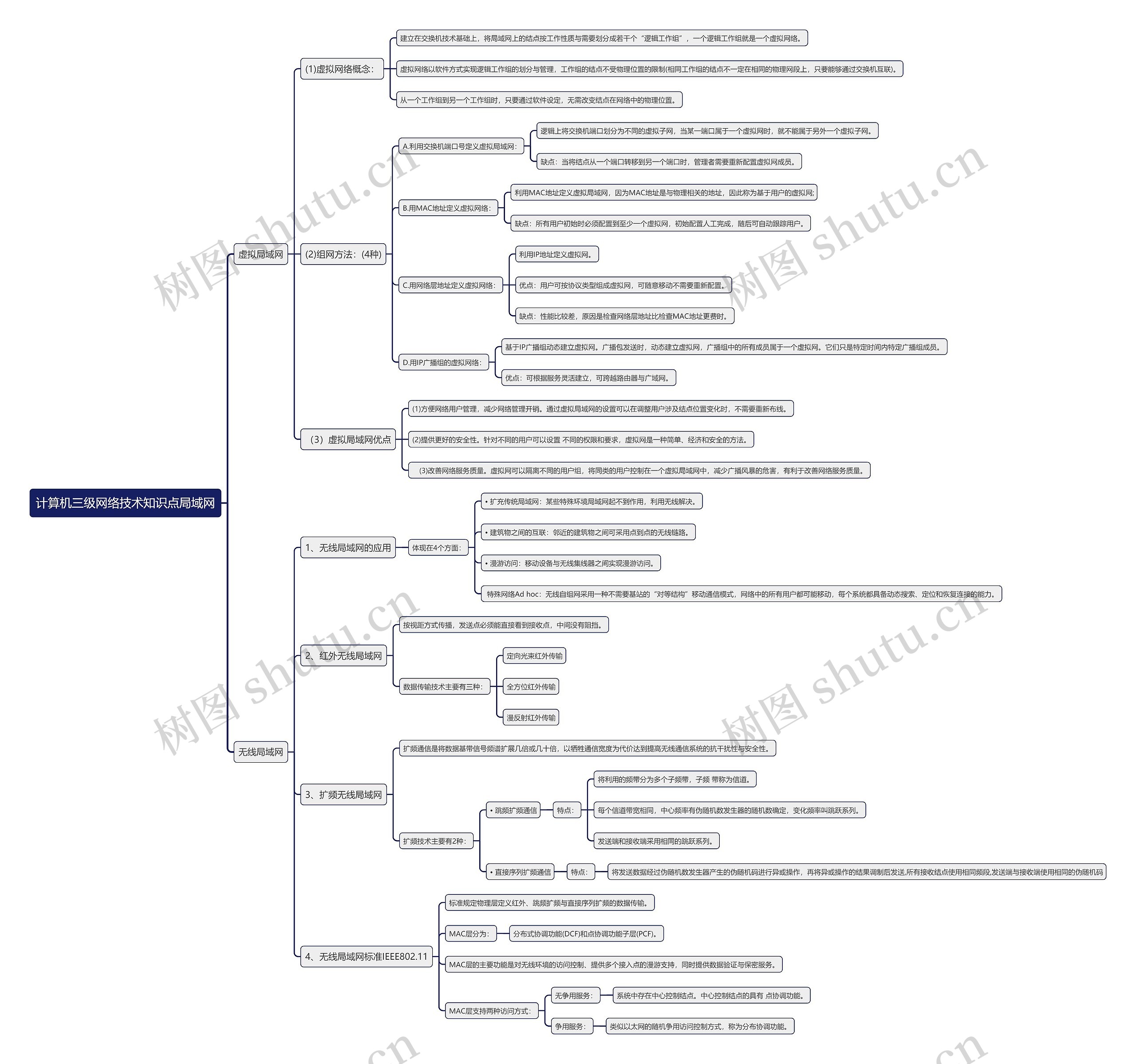 计算机三级网络技术知识点局域网思维导图