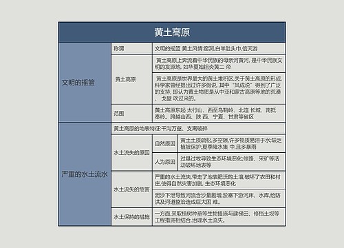 八年级地理下册黄土高原思维导图