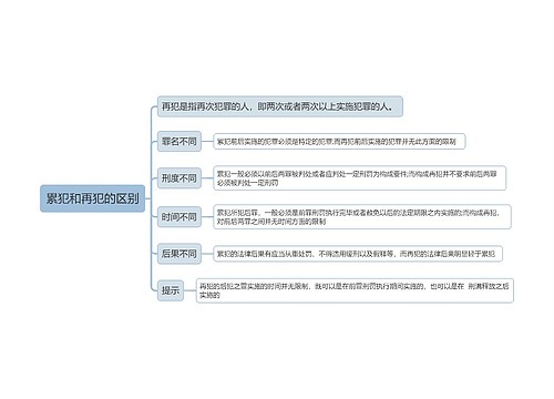 累犯vs再犯思维导图