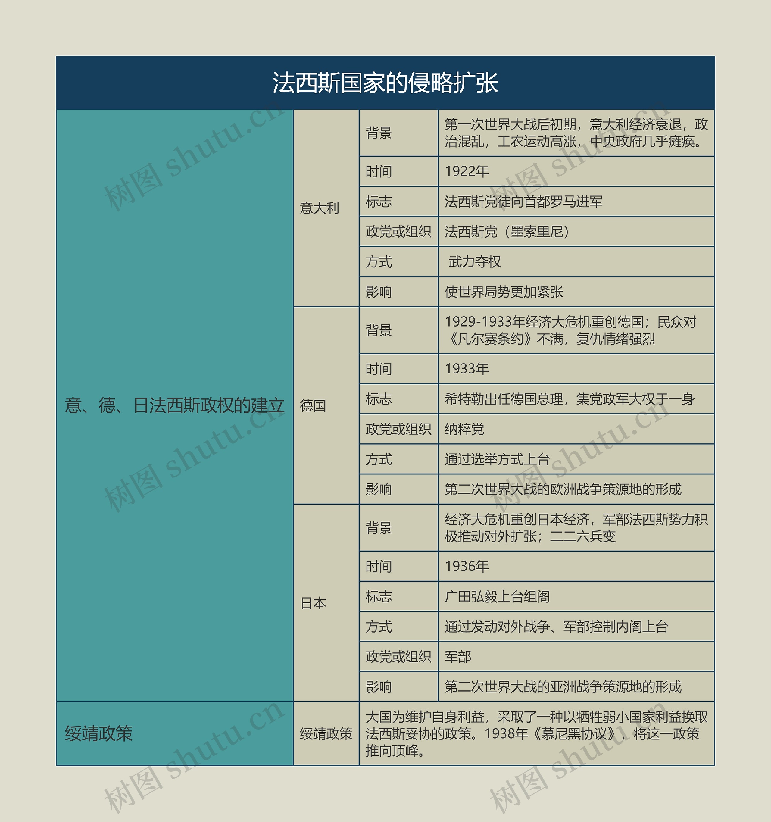 九年级历史下册法西斯国家的侵略扩张思维导图