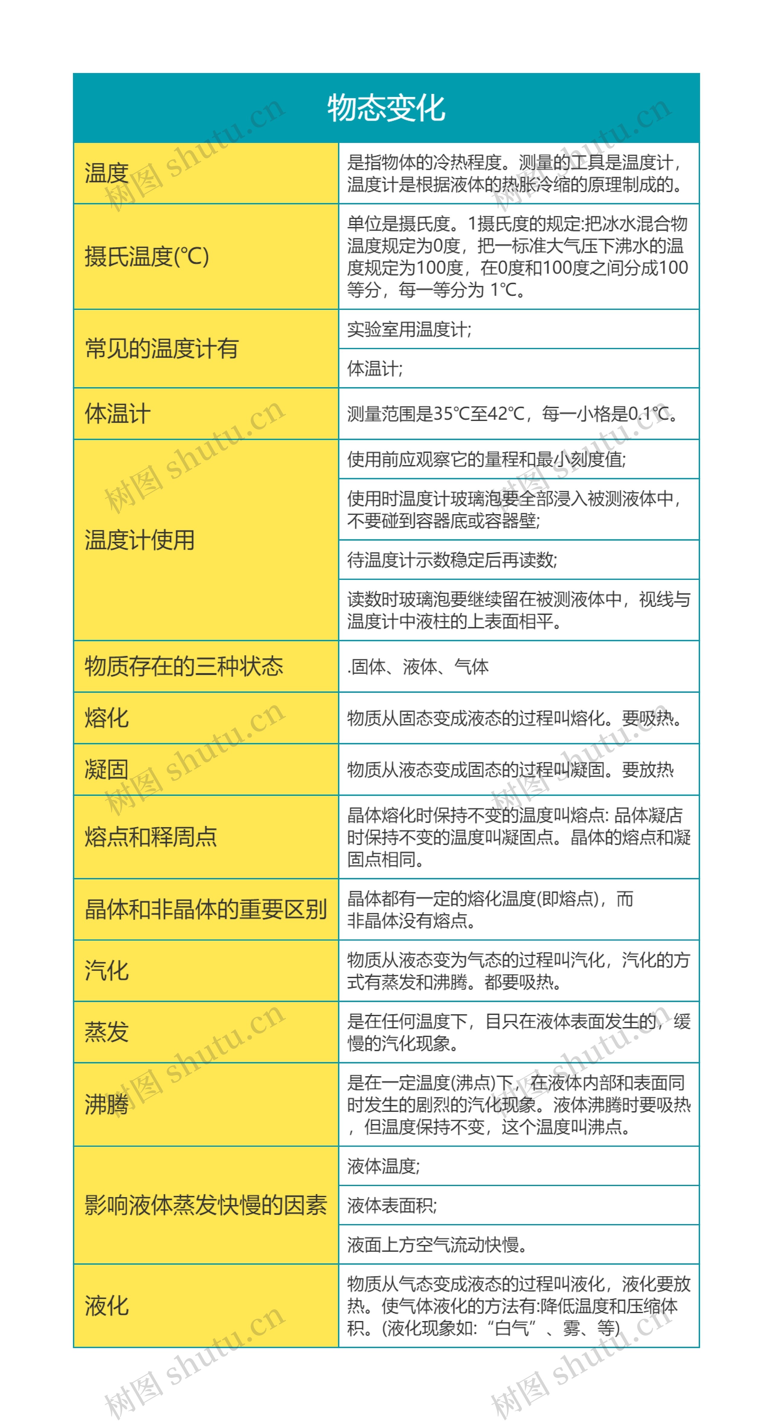 大学物理物态变化思维导图