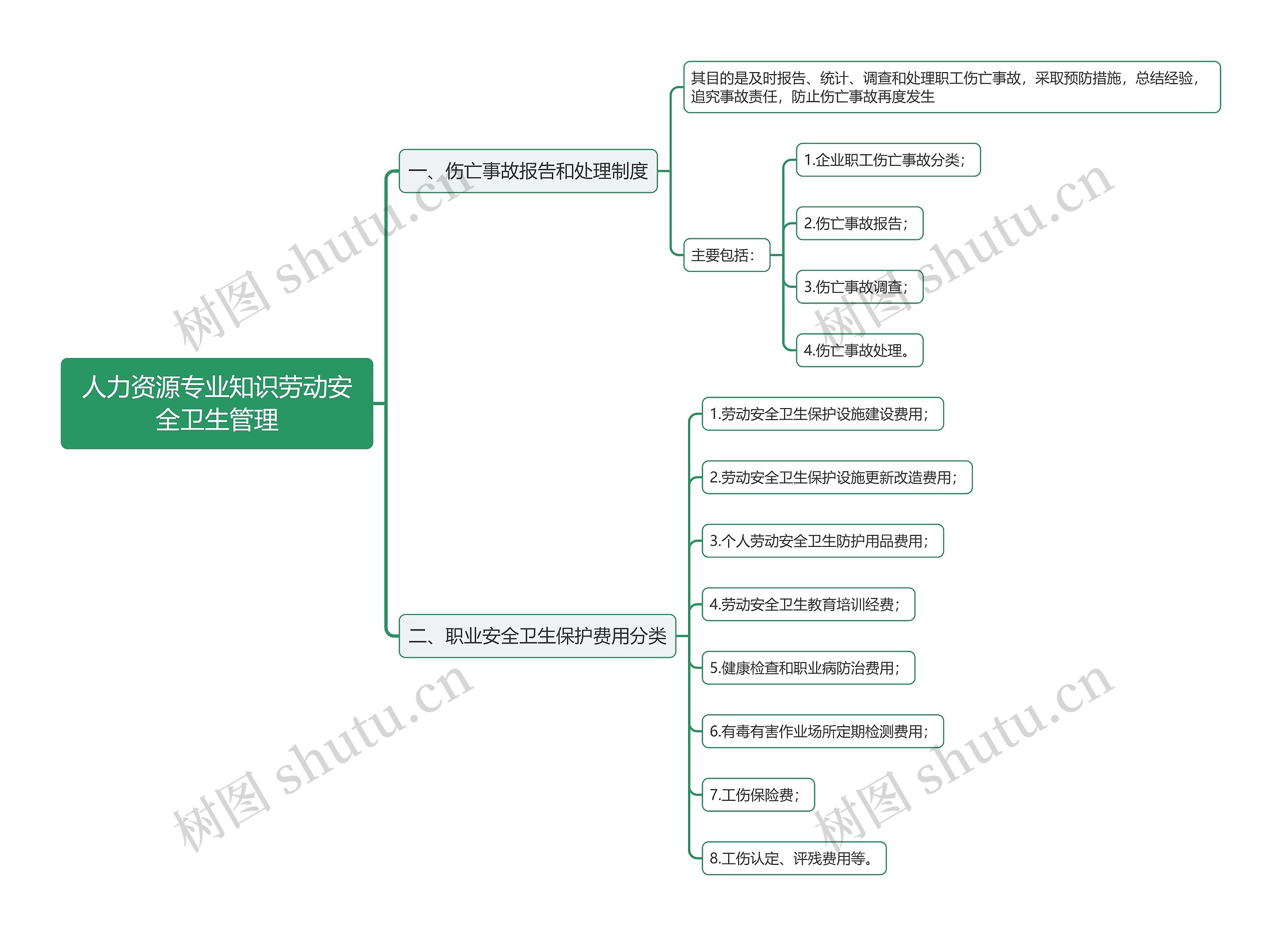 人力资源专业知识劳动安全卫生管理思维导图