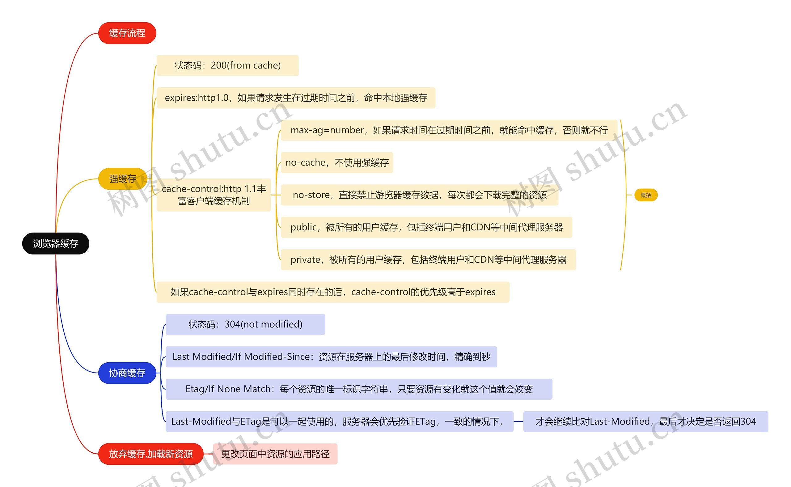 互联网浏览器缓存思维导图