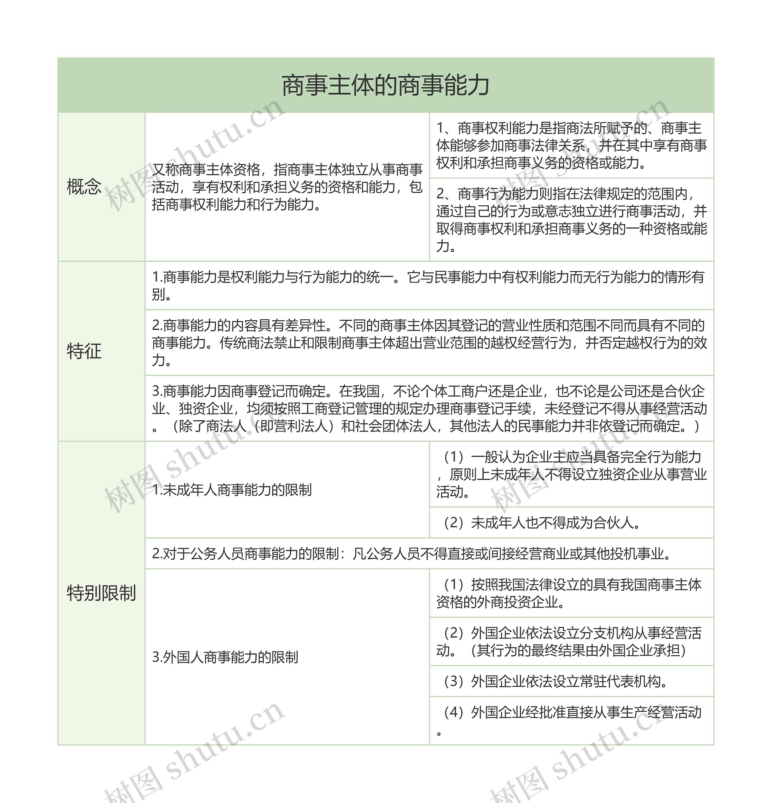 商事主体的商事能力的思维导图