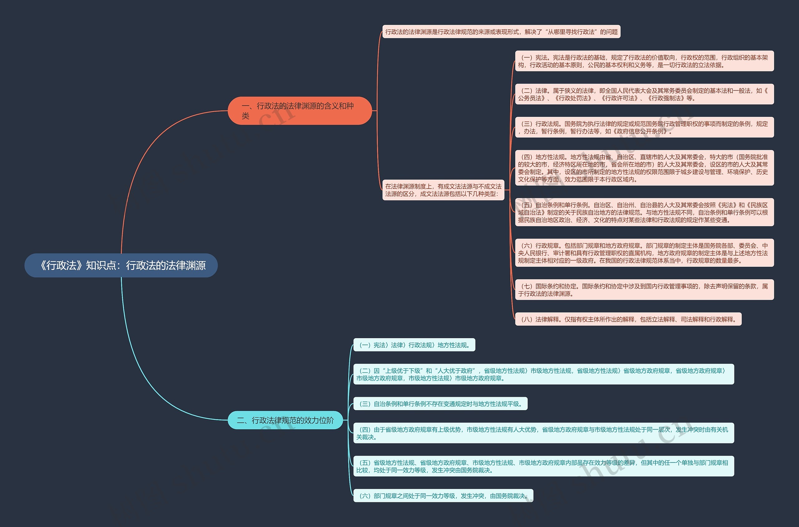 《行政法》知识点：行政法的法律渊源思维导图