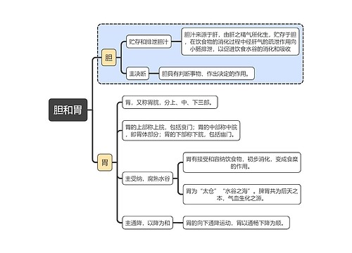 中医知识胆和胃思维导图