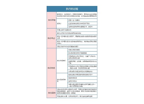 民事诉讼法  执行的过程思维导图  