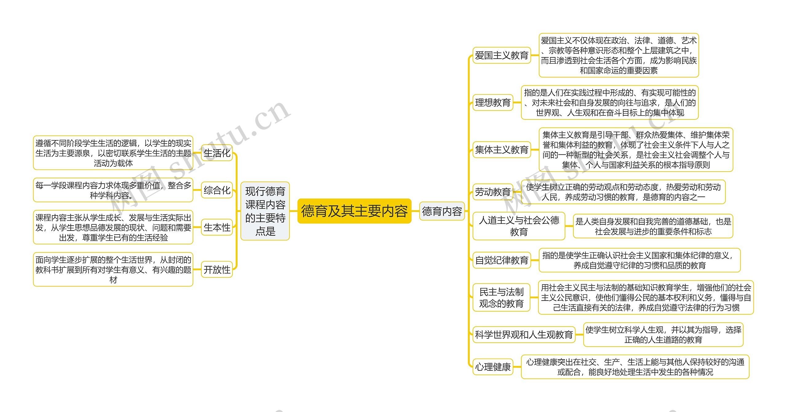 教育知识与能力《德育及其主要内容》思维导图