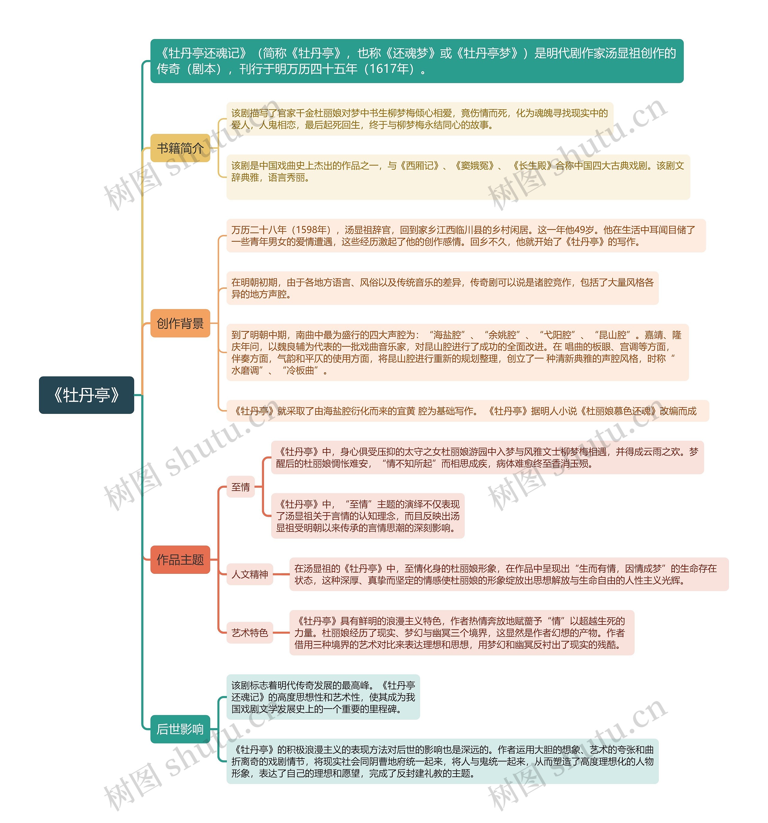 《牡丹亭》思维导图