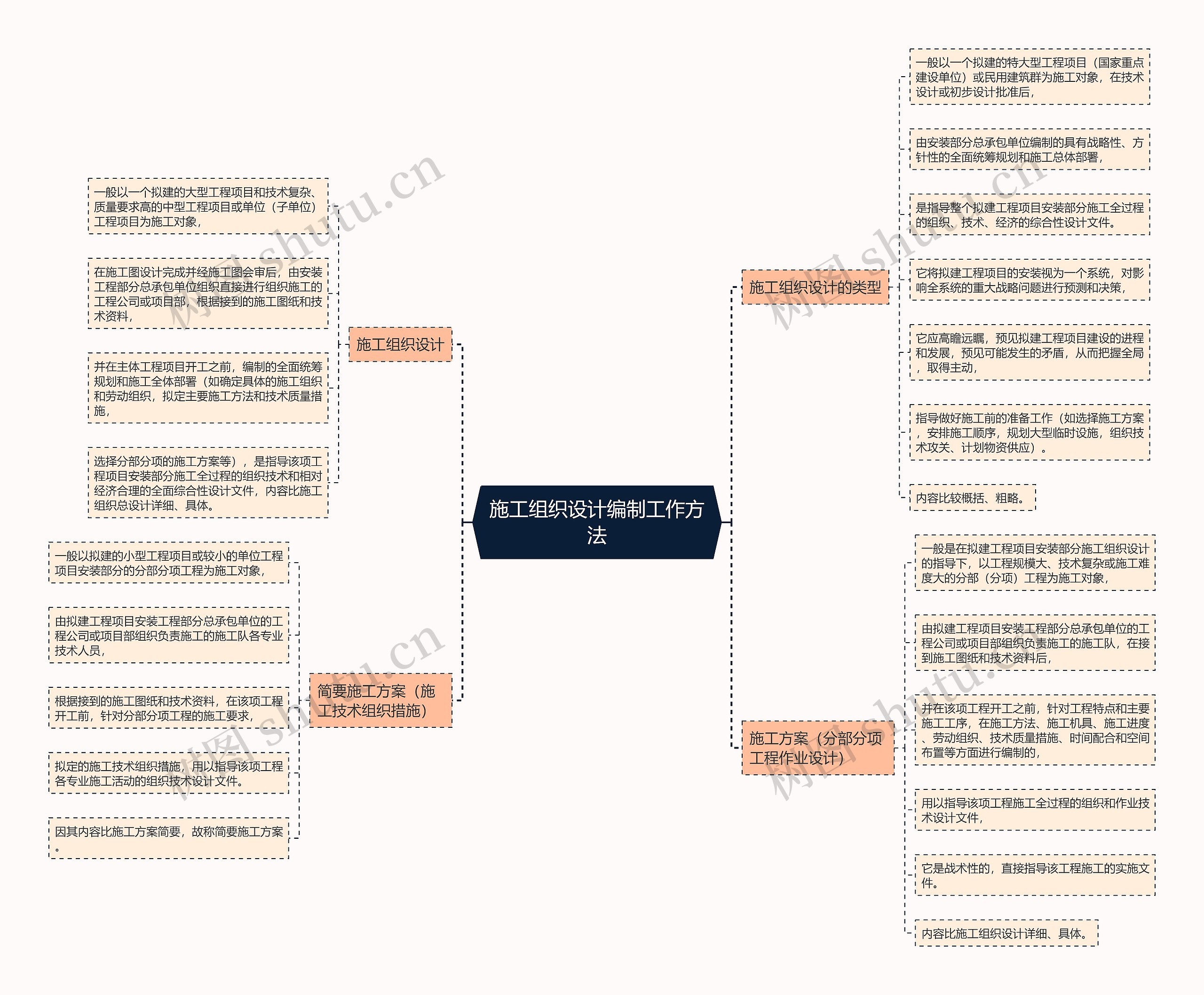 施工组织设计编制工作方法思维导图