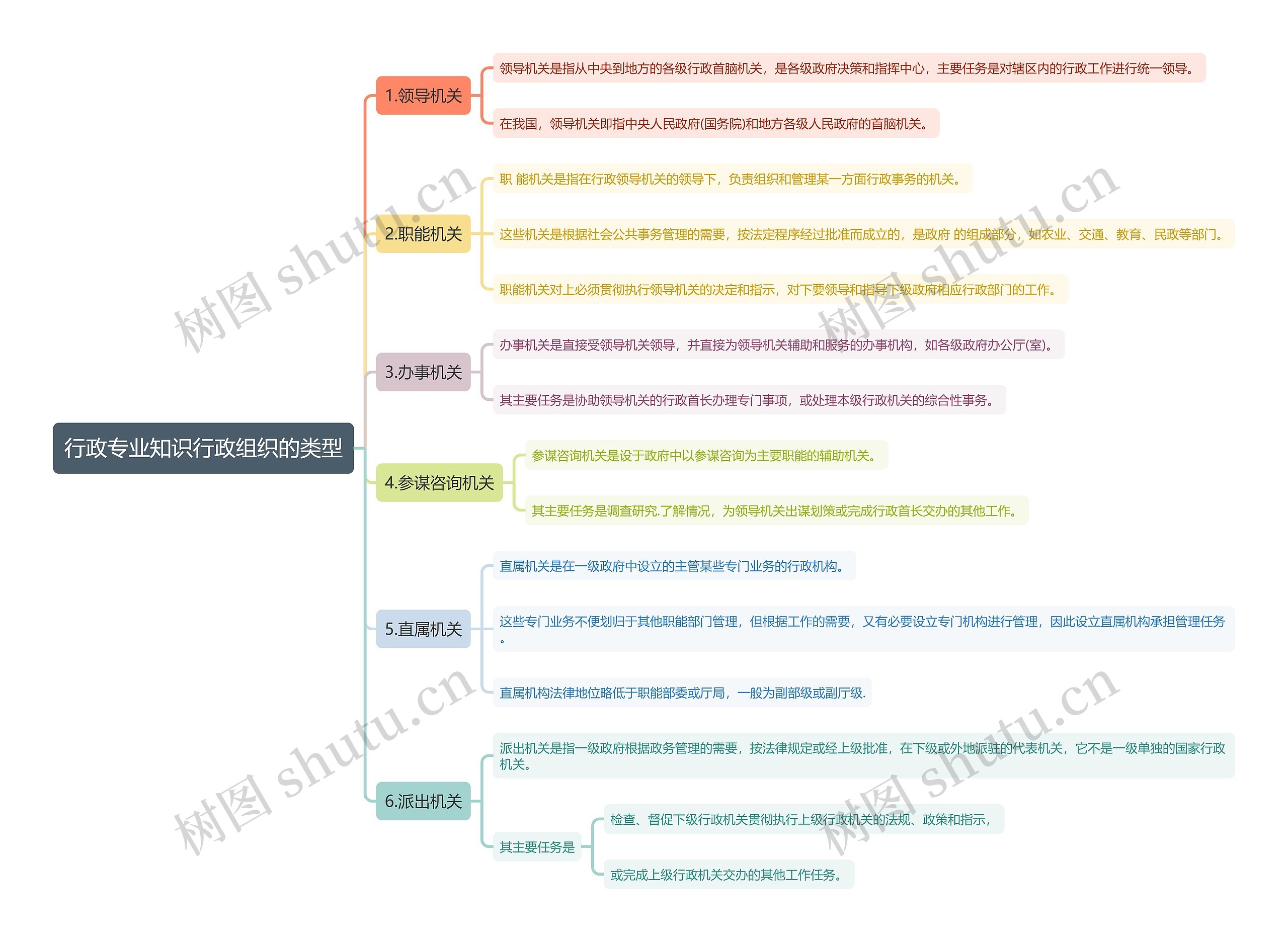 行政专业知识行政组织的类型思维导图