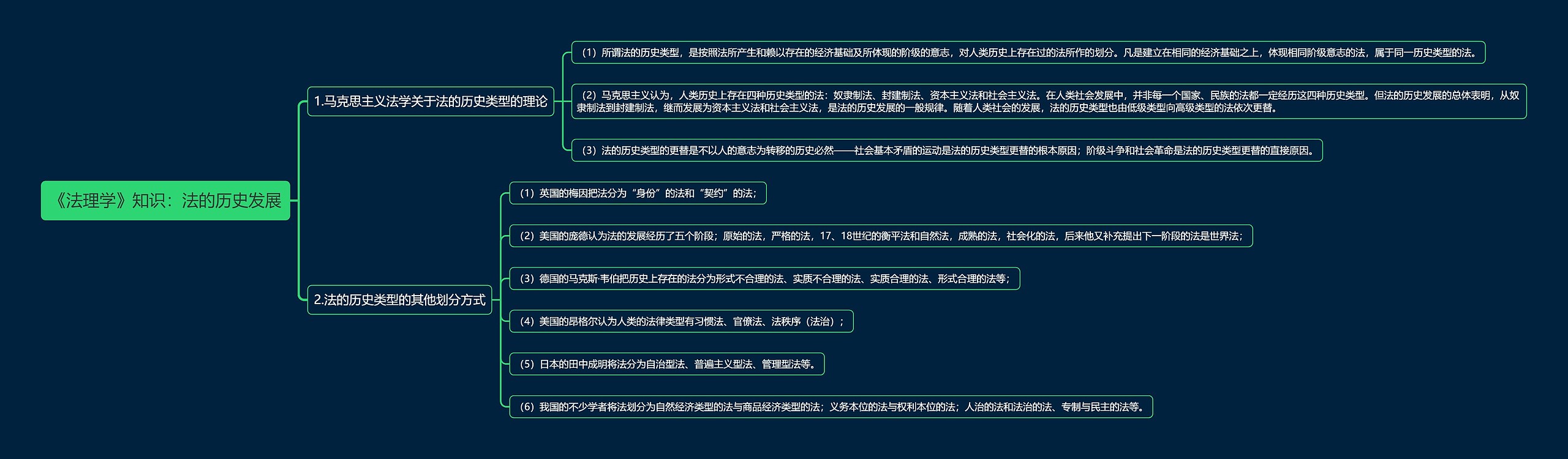 《法理学》知识：法的历史发展思维导图