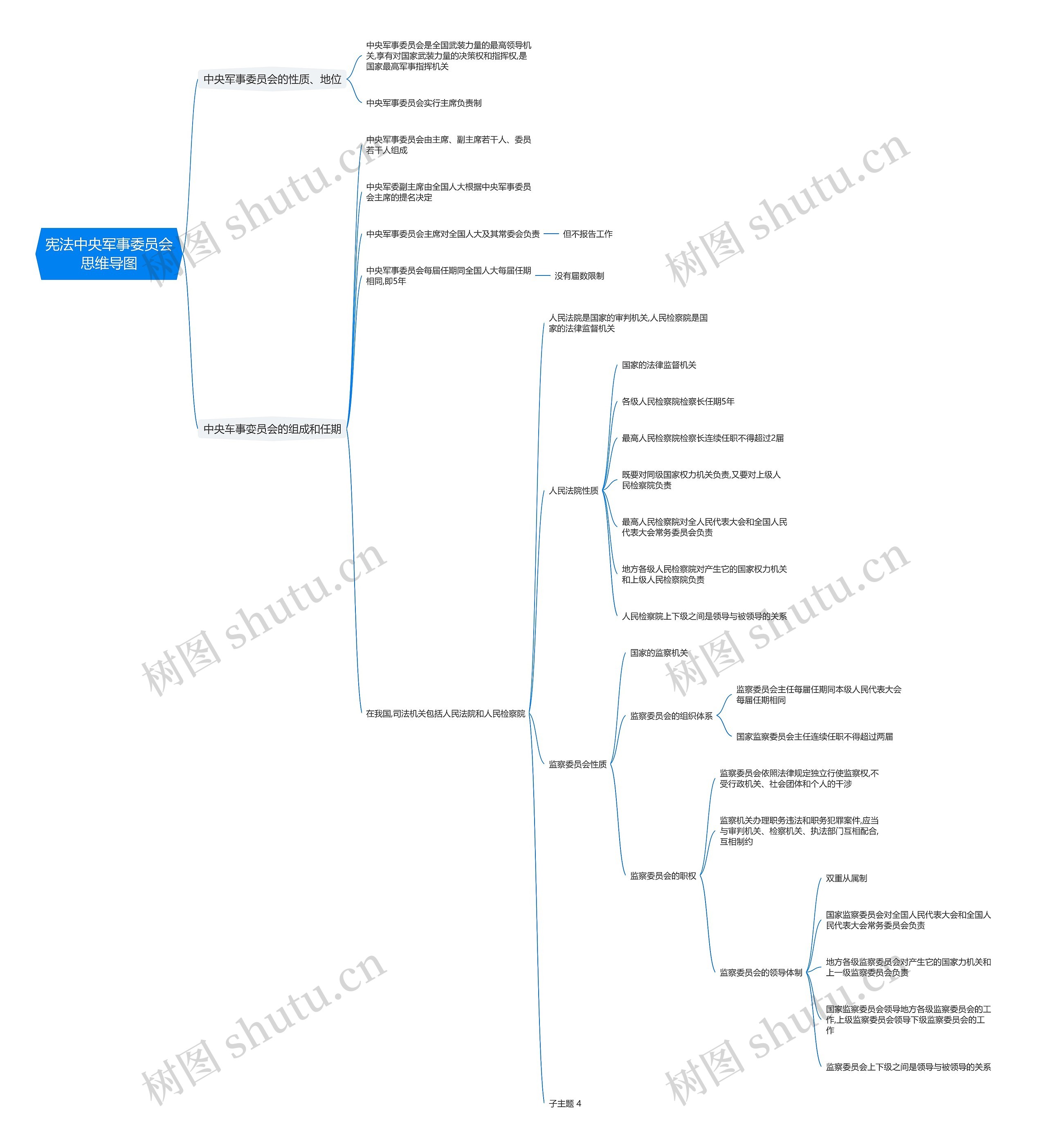 宪法中央军事委员会思维导图