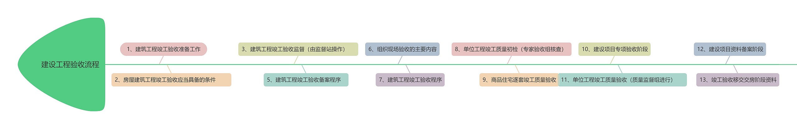 建设工程验收流程鱼骨图