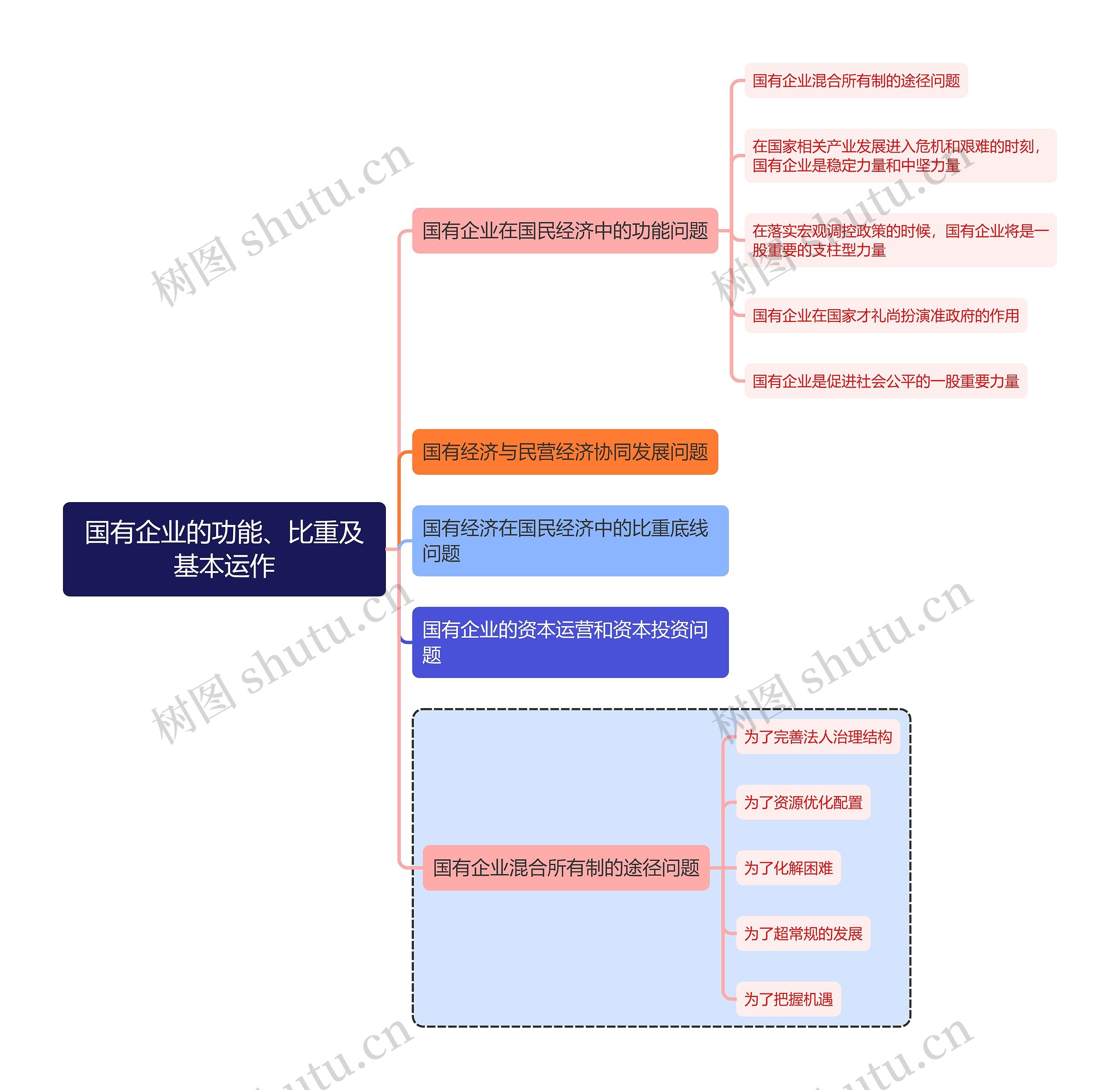 金融学知识国有企业的功能、比重及基本运作思维导图