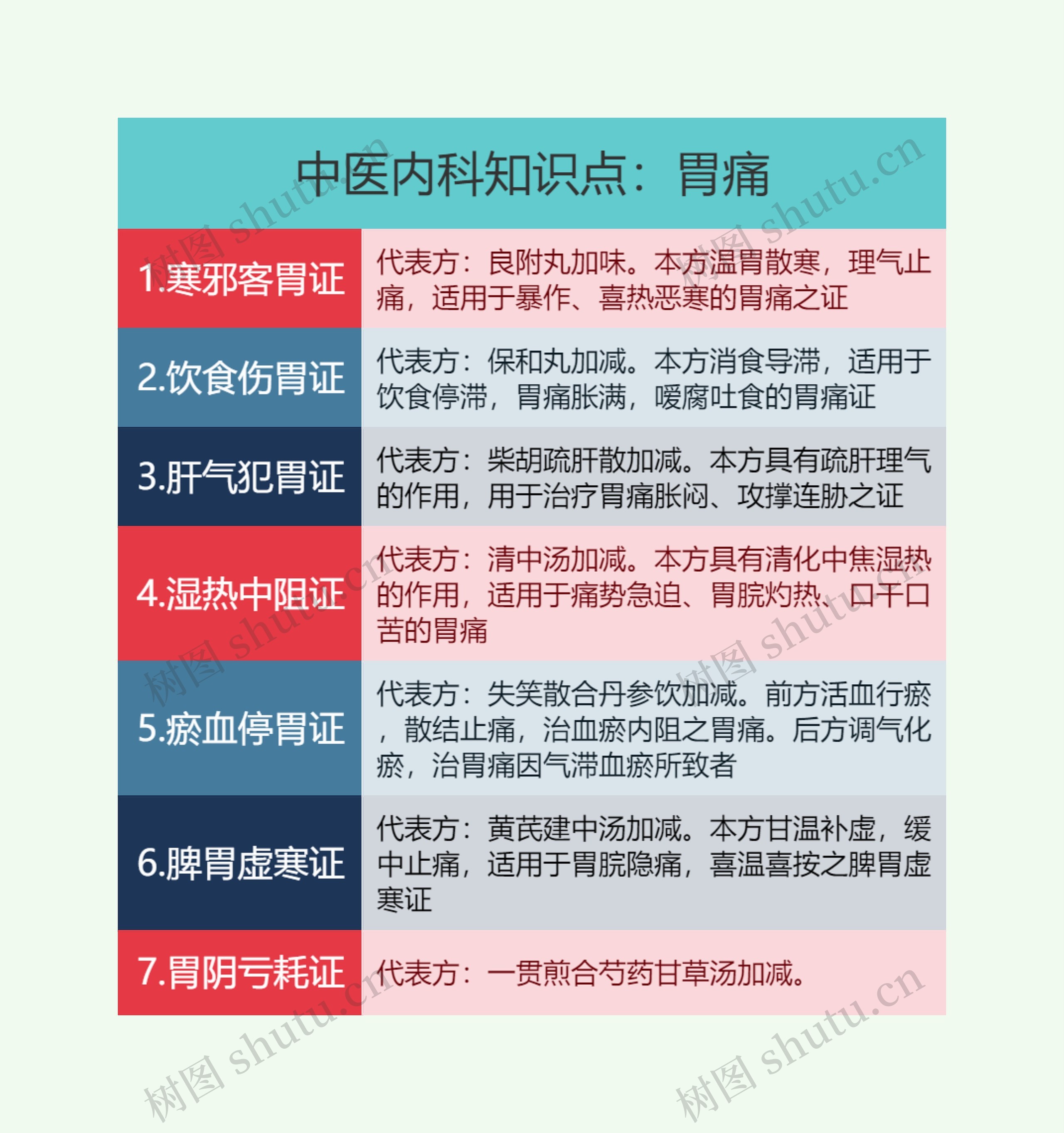 中医内科知识点：胃痛思维导图