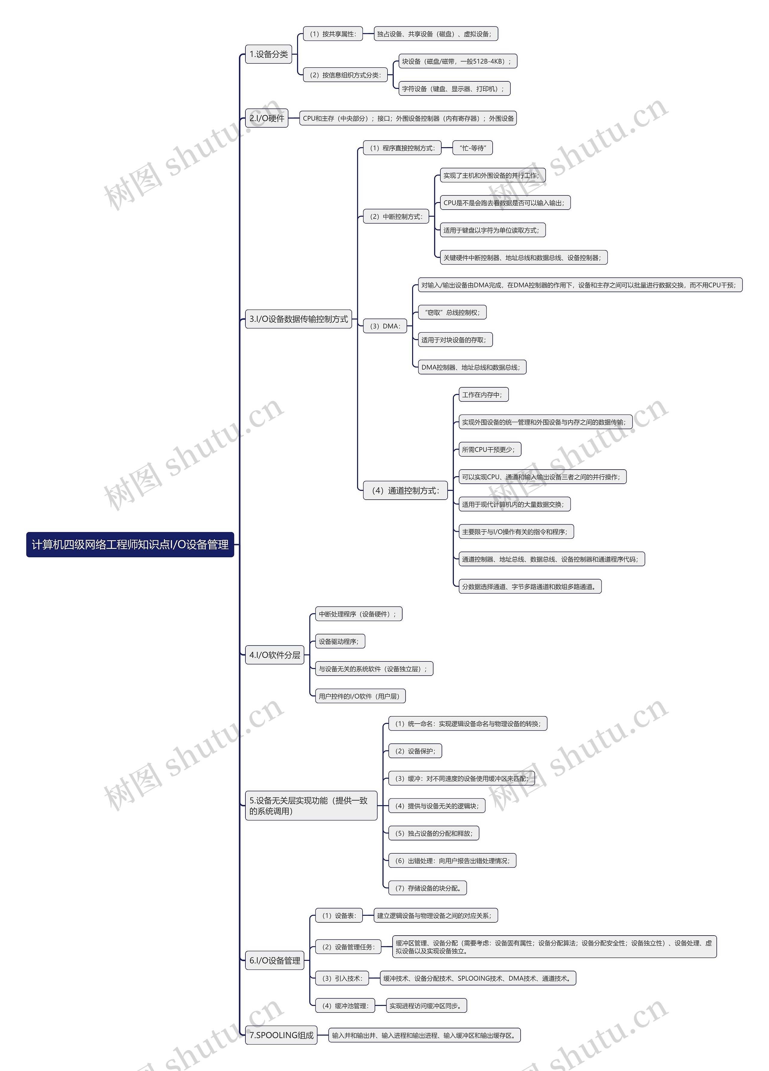 计算机四级网络工程师知识点I/O设备管理思维导图