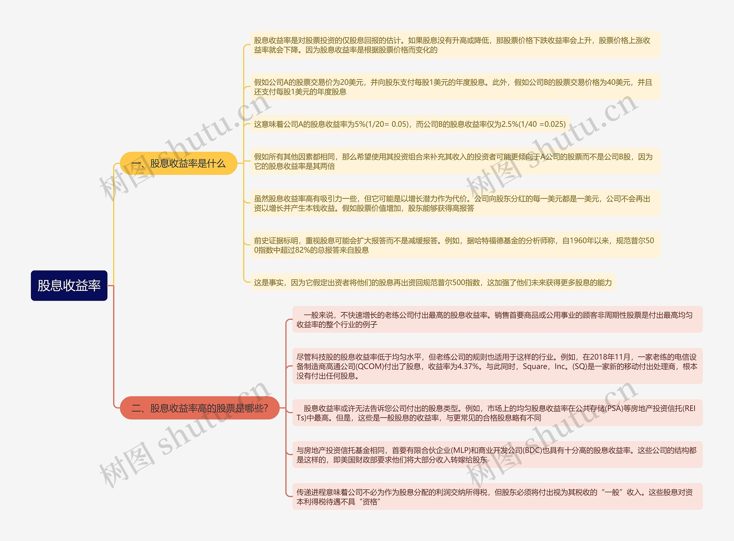 股息收益率思维导图