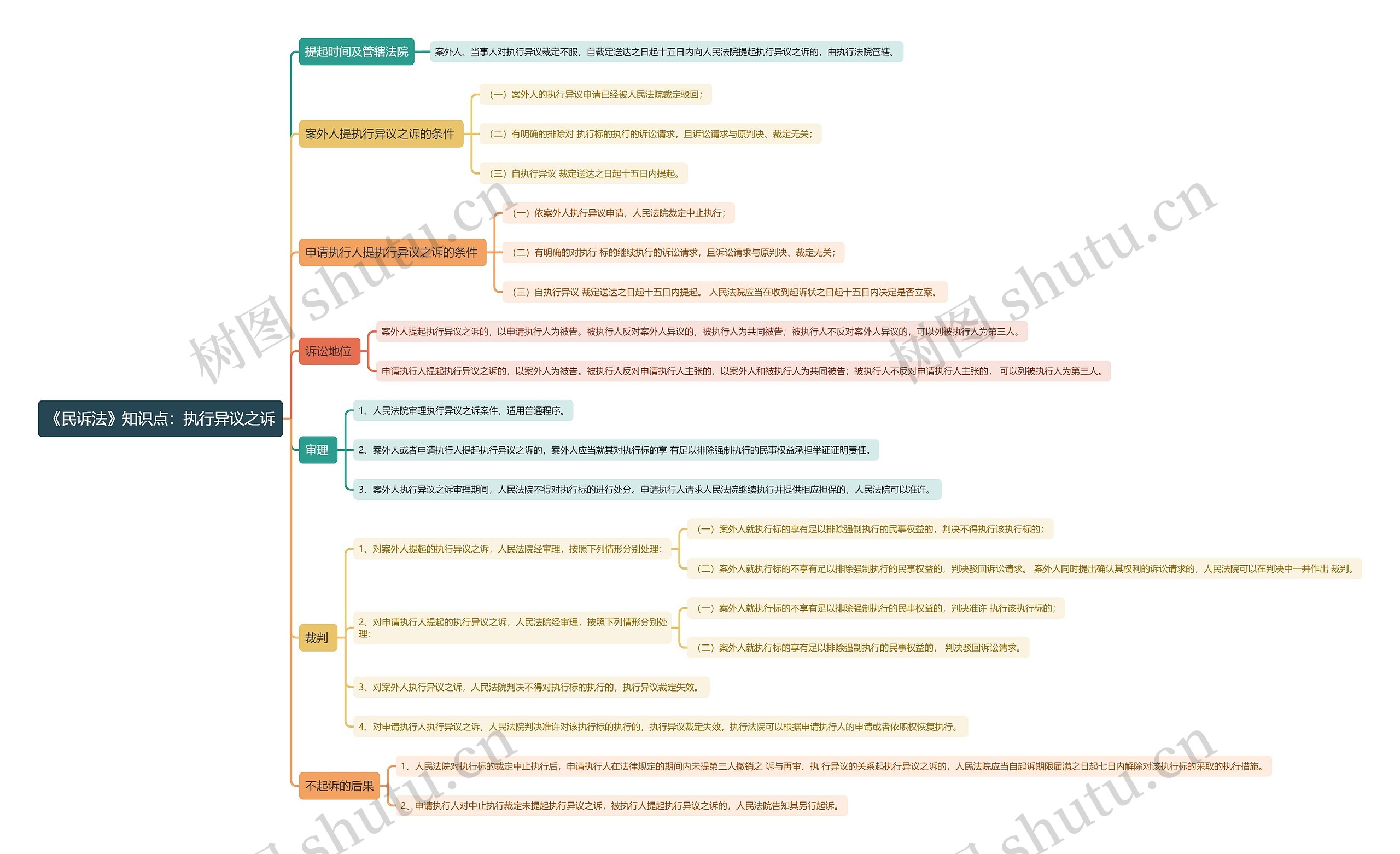 《民诉法》知识点：执行异议之诉思维导图