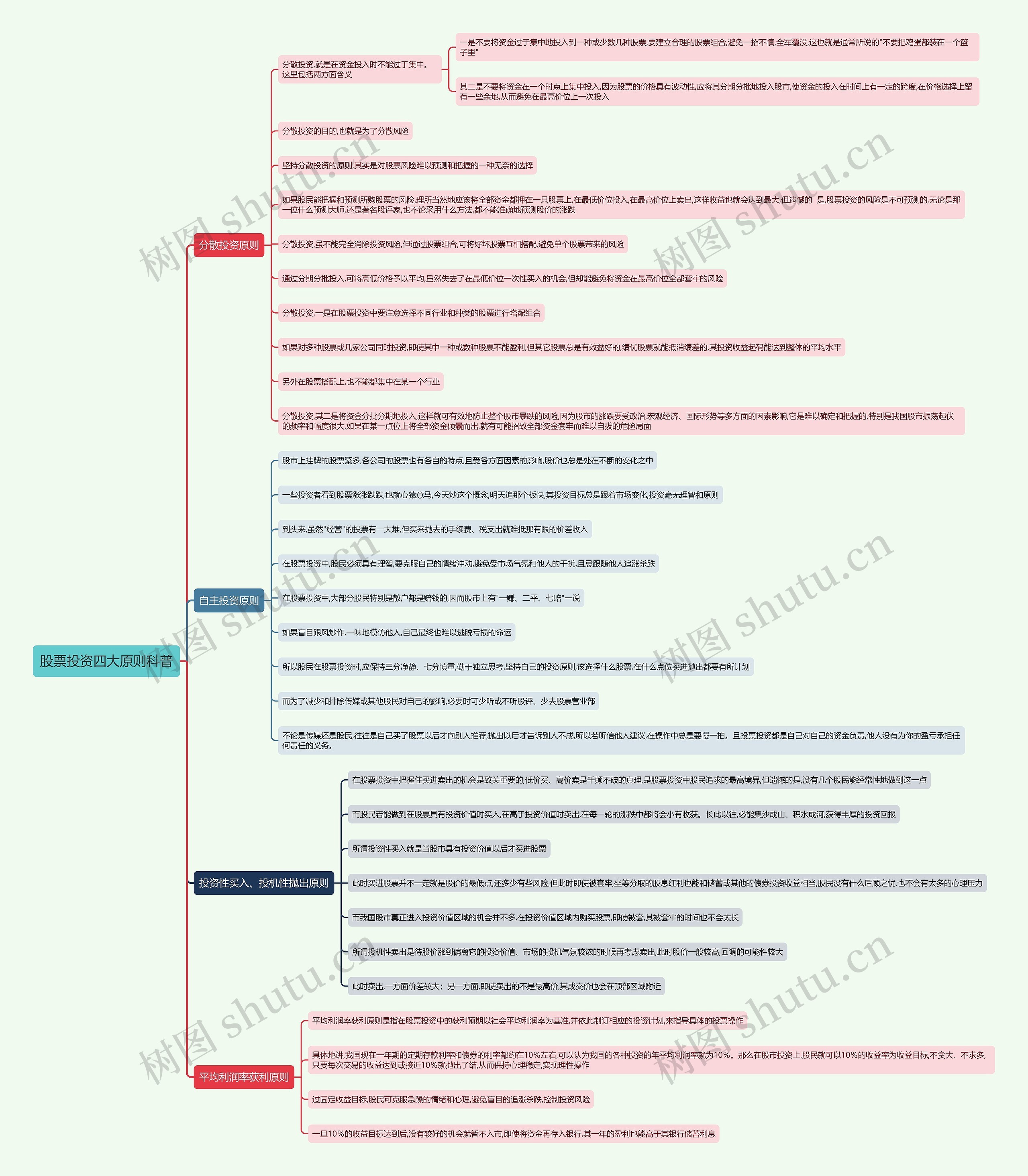 股票投资四大原则科普思维导图
