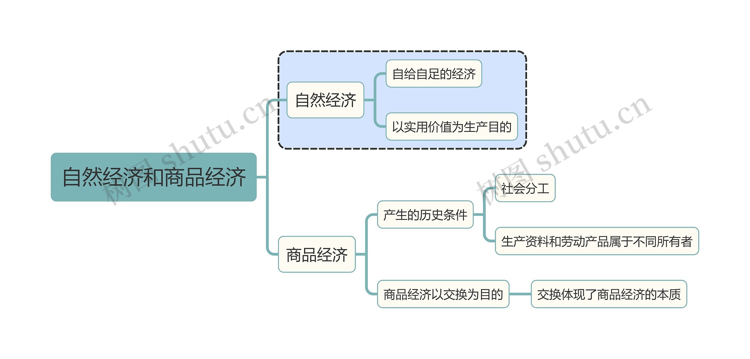 马原知识自然经济和商品经济思维导图