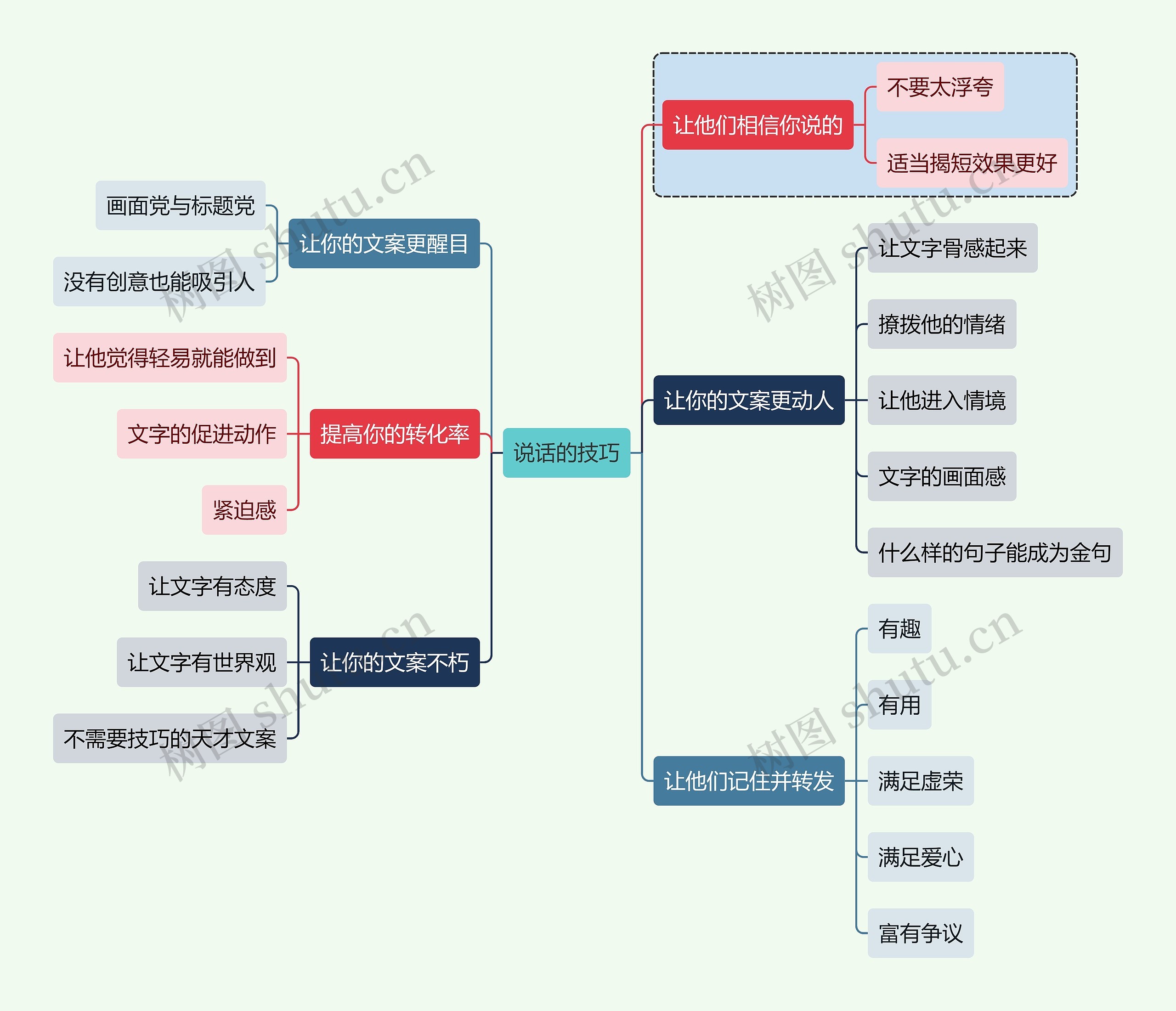 互联网说话的技巧思维导图