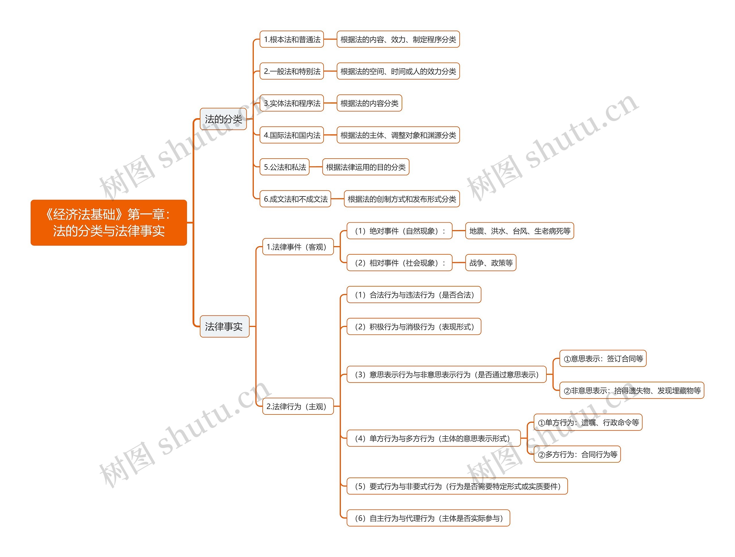 《经济法基础》第一章：法的分类与法律事实思维导图