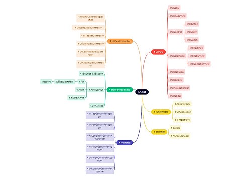 互联网iOS基础思维导图