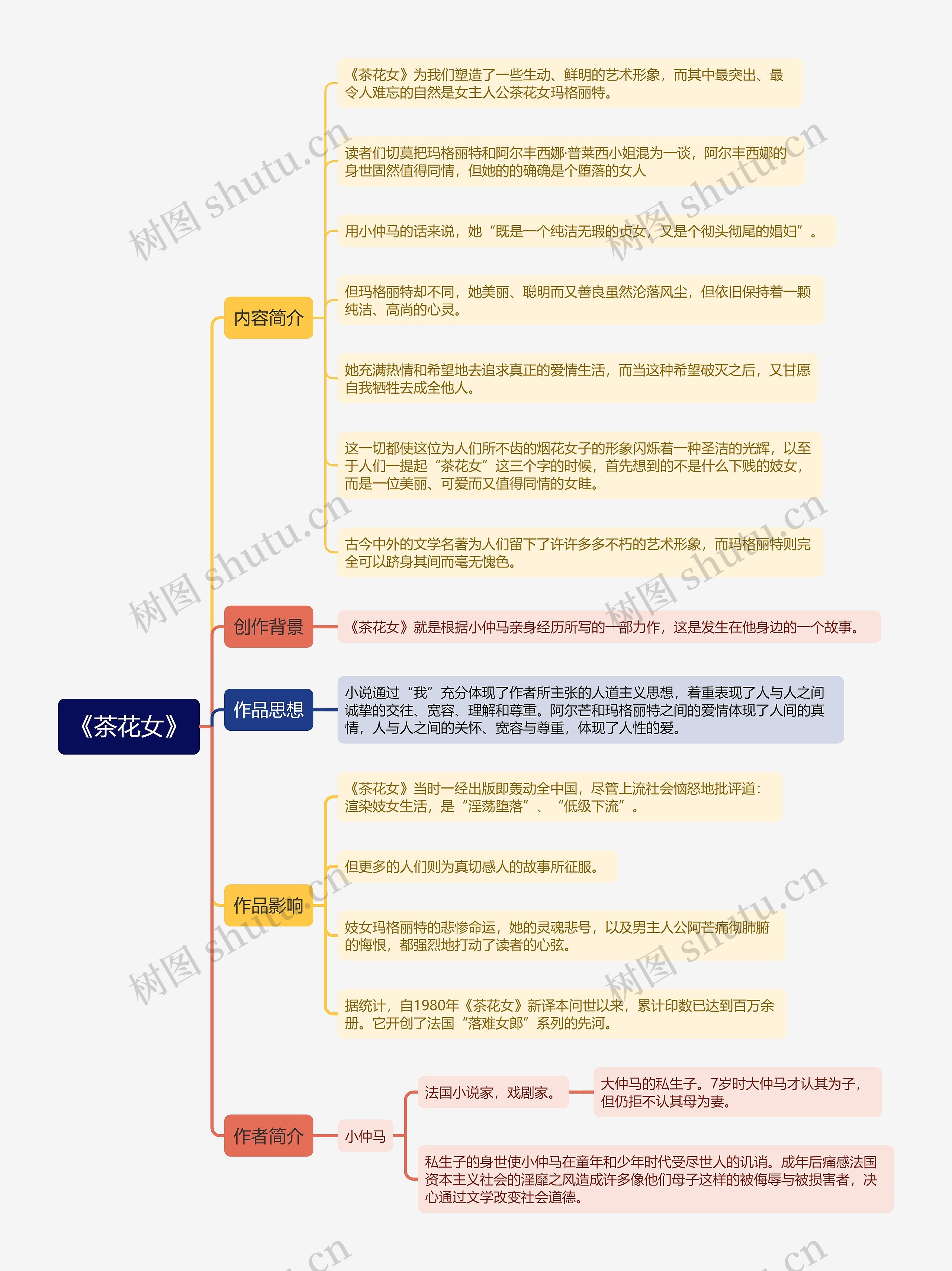 《茶花女》思维导图