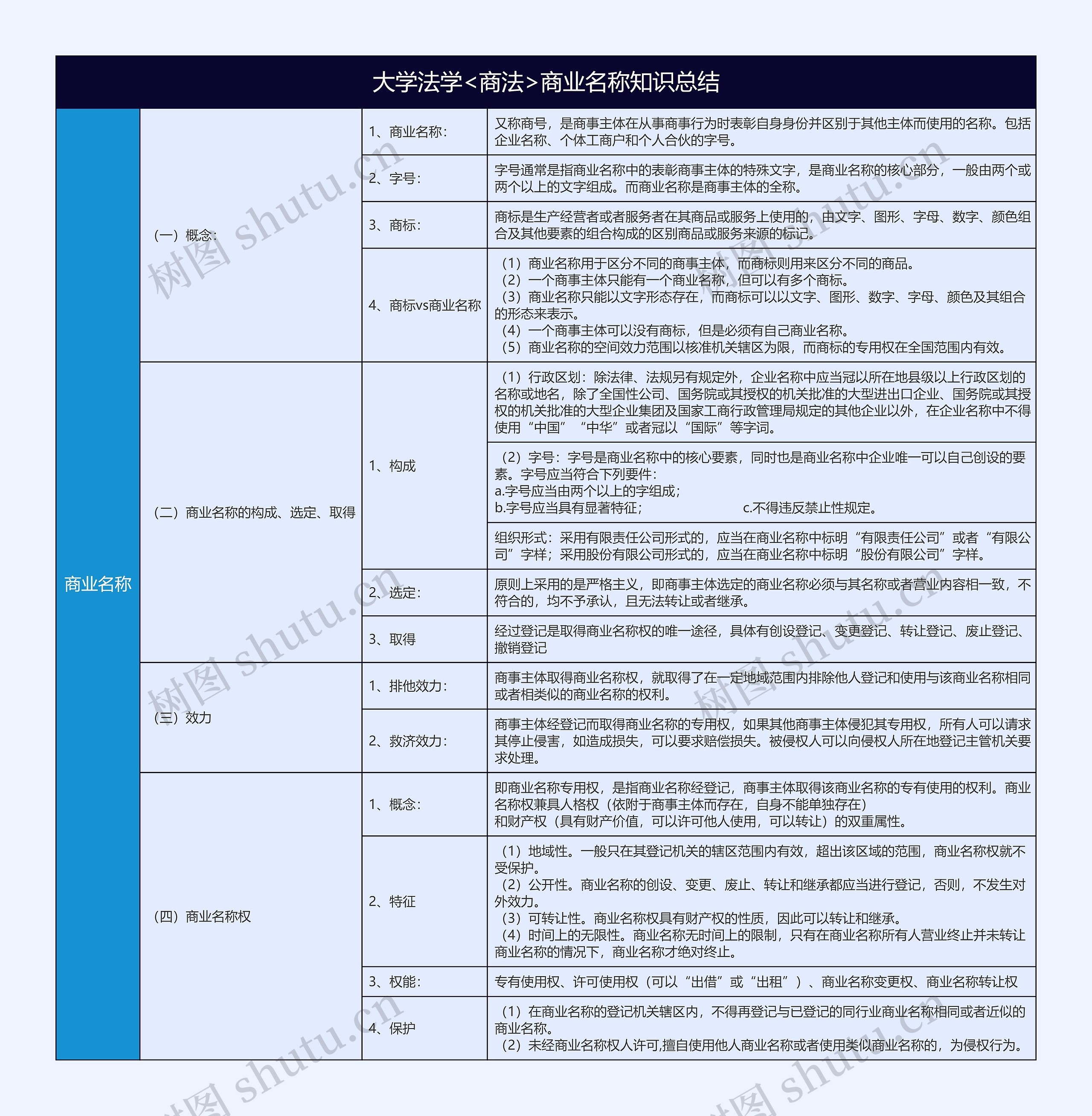 大学法学<商法>商业名称知识点总结树形表格