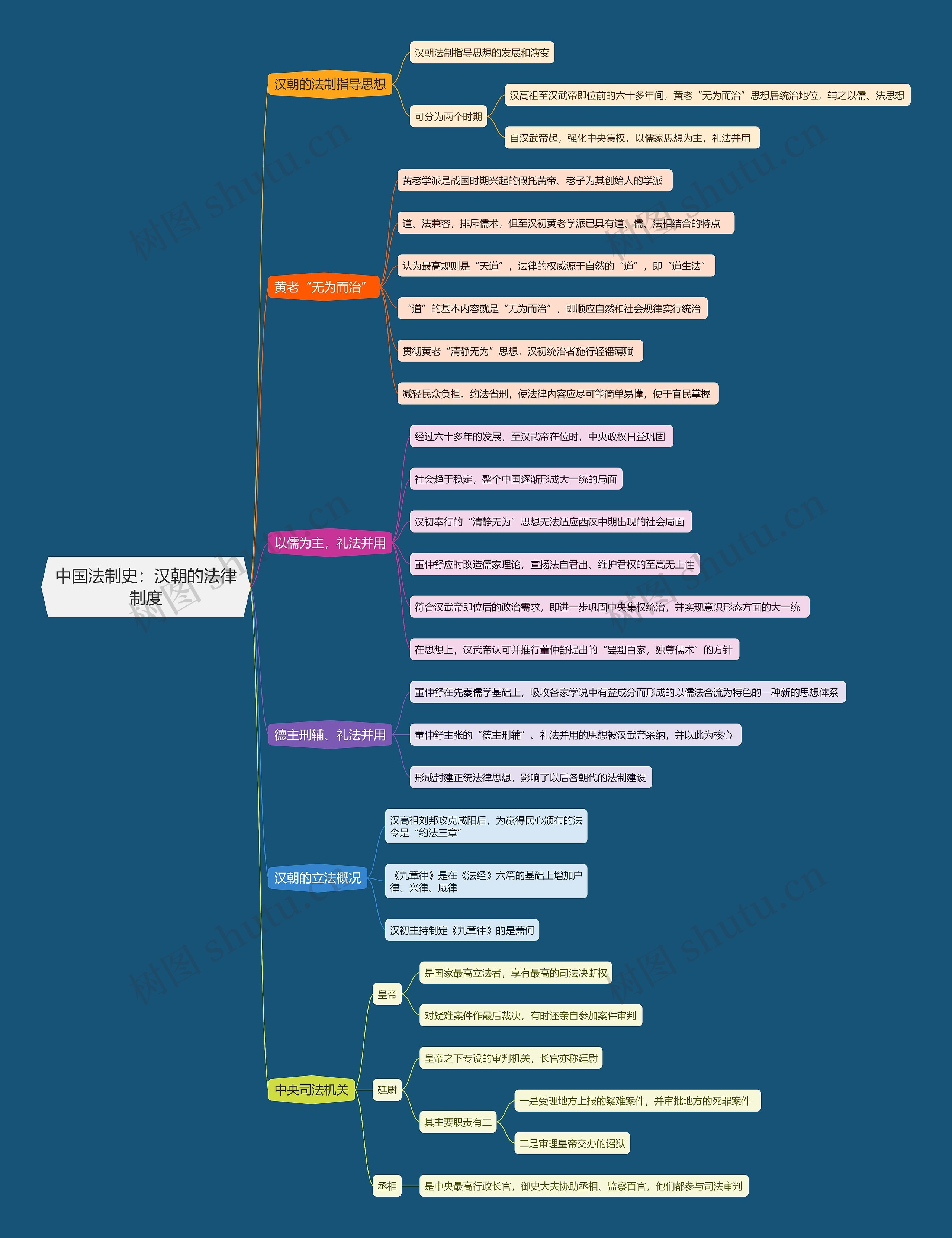 中国法制史  汉朝的法律制度思维导图
