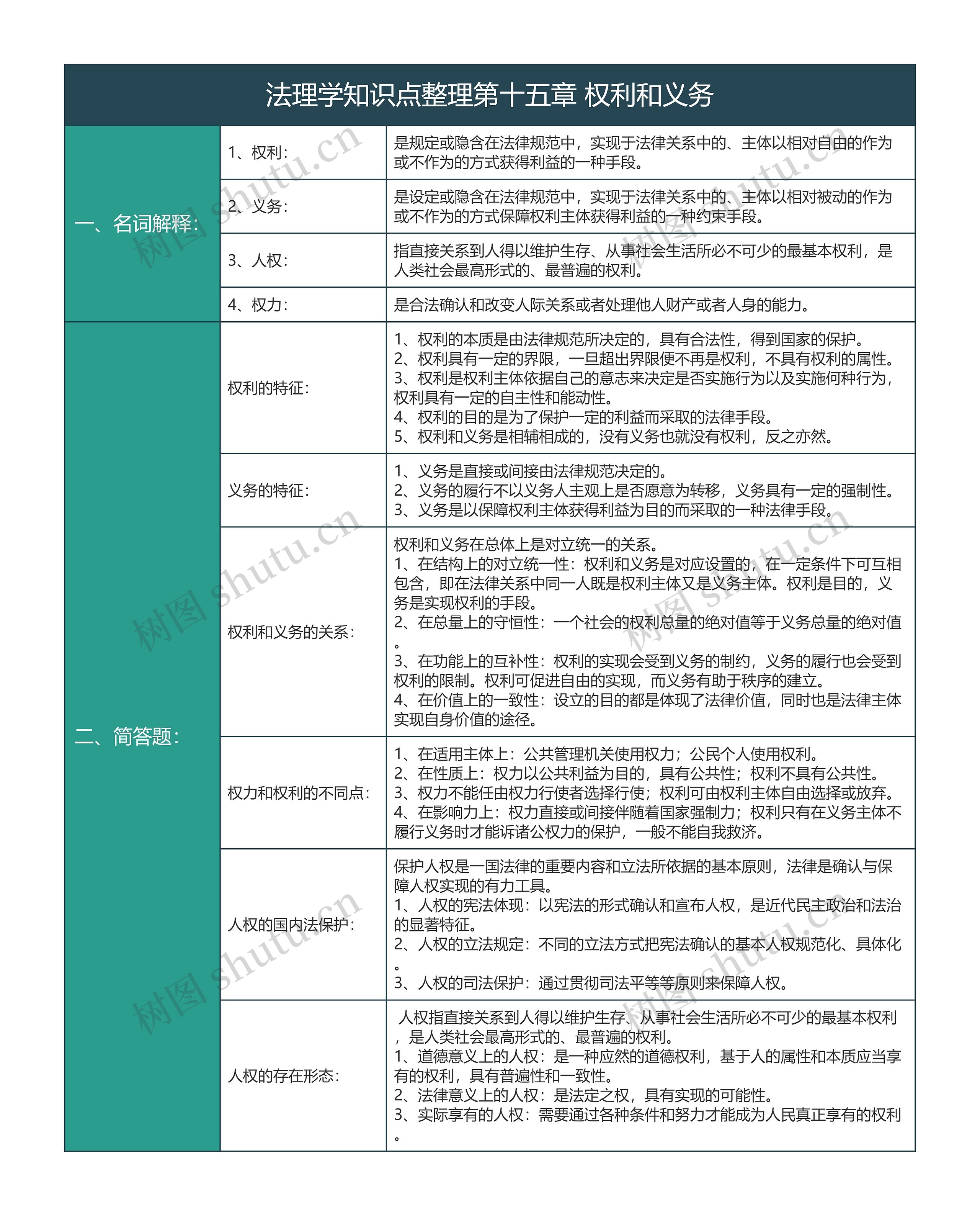 大学法学法理学知识点整理第十五章权利和义务知识总结树形表格