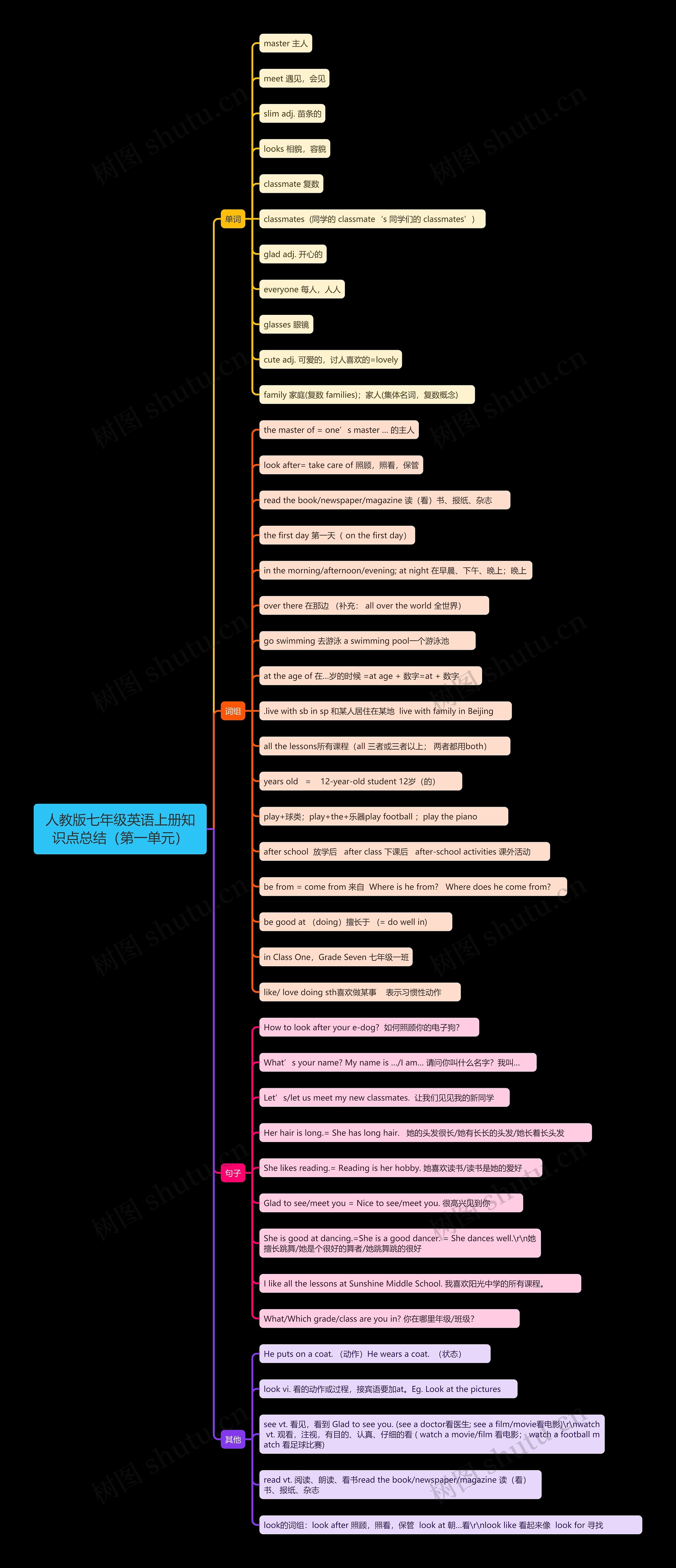 人教版七年级英语上册知识点总结（第一单元）思维导图