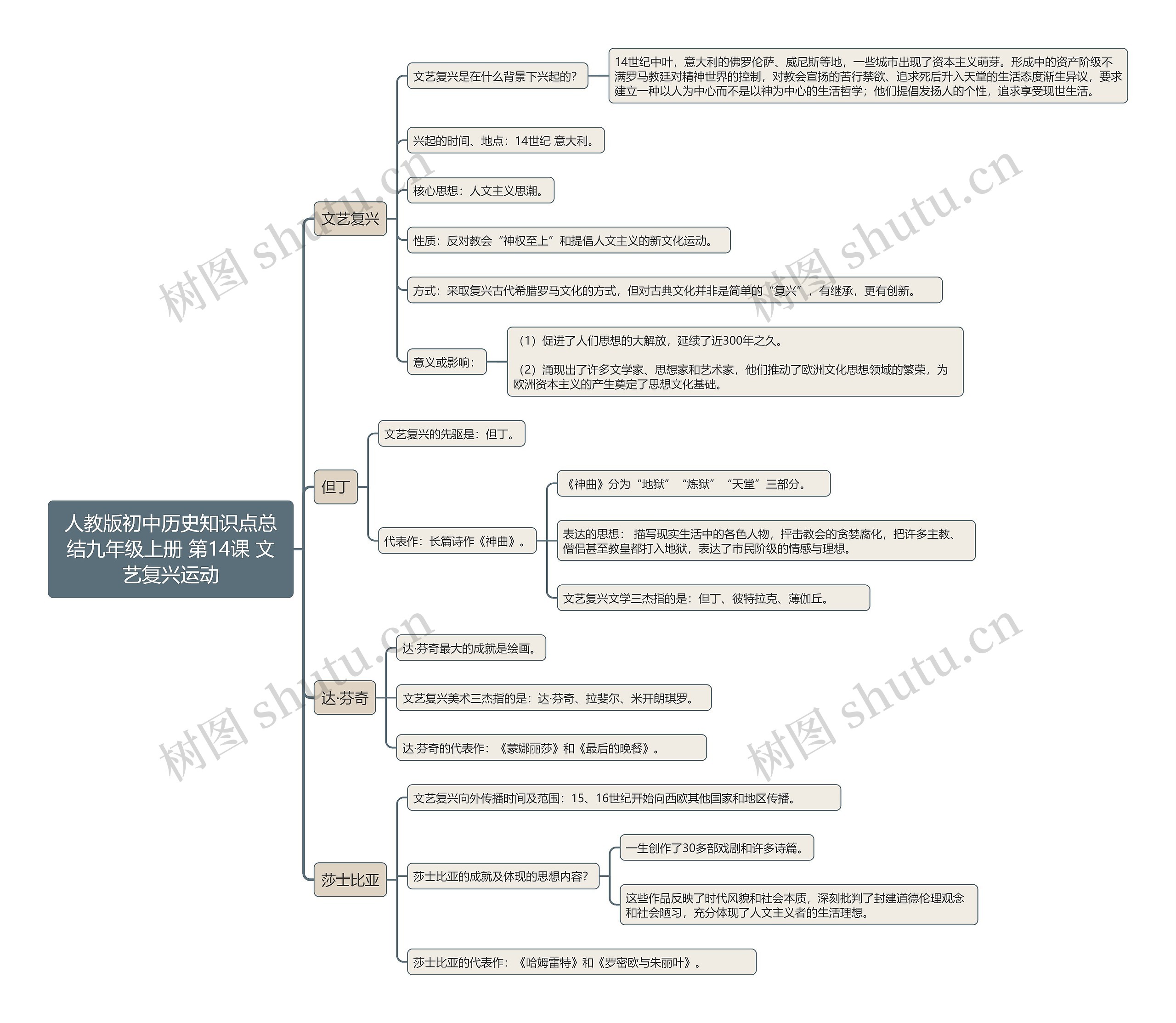 人教版初中历史知识点总结九年级上册 第14课 文艺复兴运动思维导图