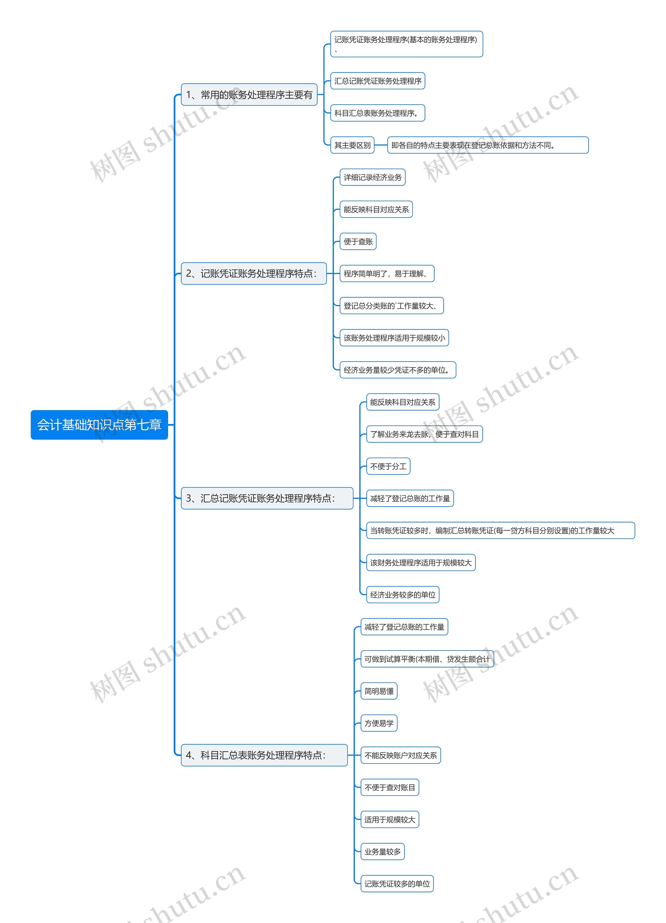 会计基础知识点第七章思维导图