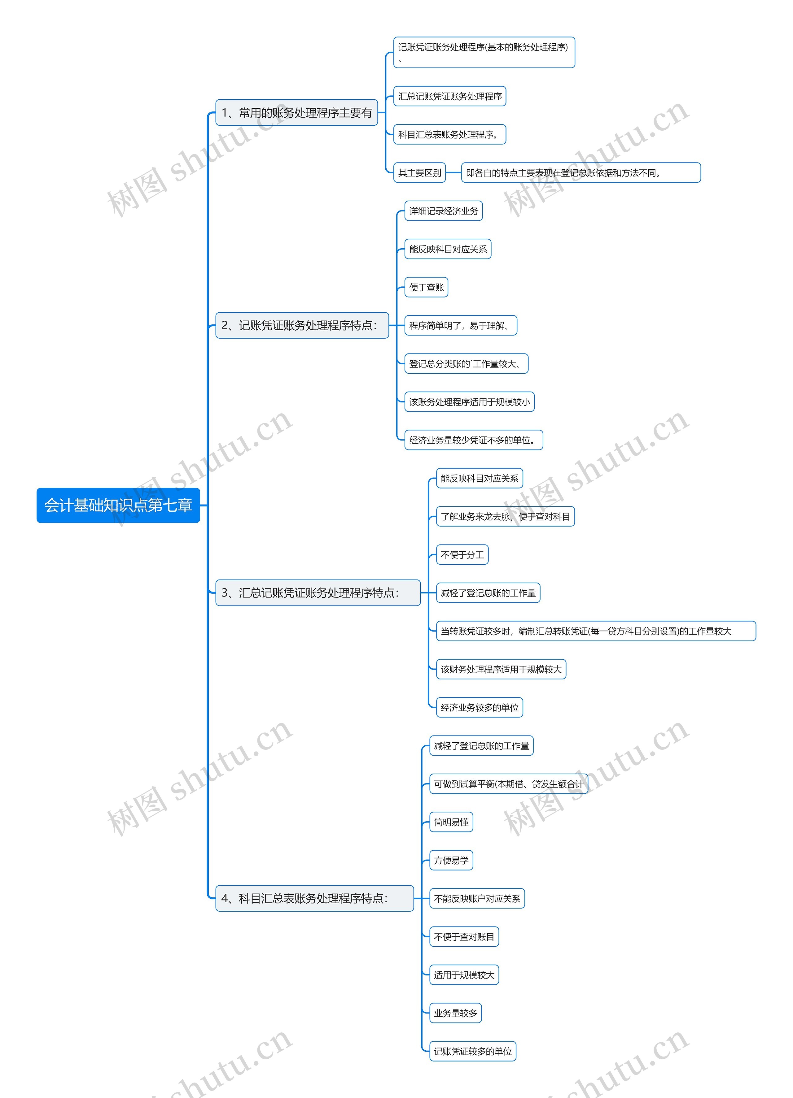 会计基础知识点第七章思维导图高清图 会计基础知识点第七章思维导图