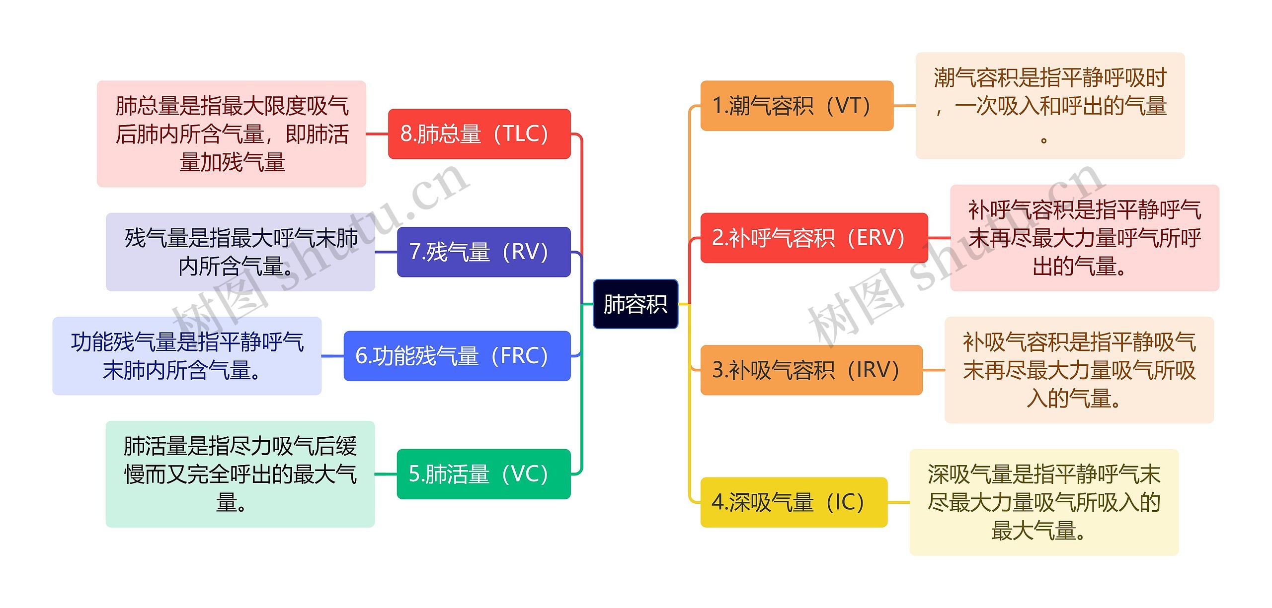 医学知识肺容积思维导图