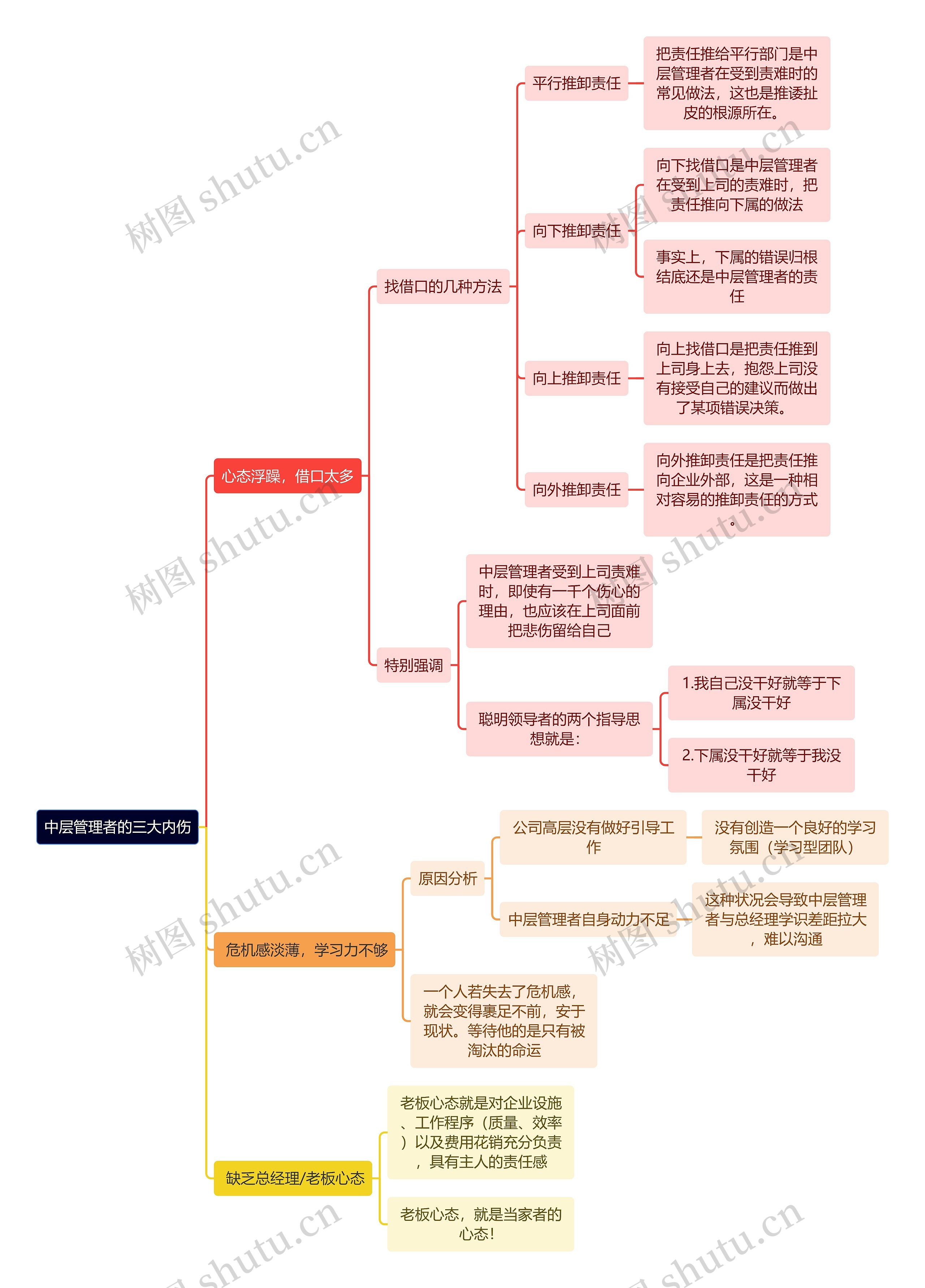 职场知识中层管理者的三大内伤思维导图