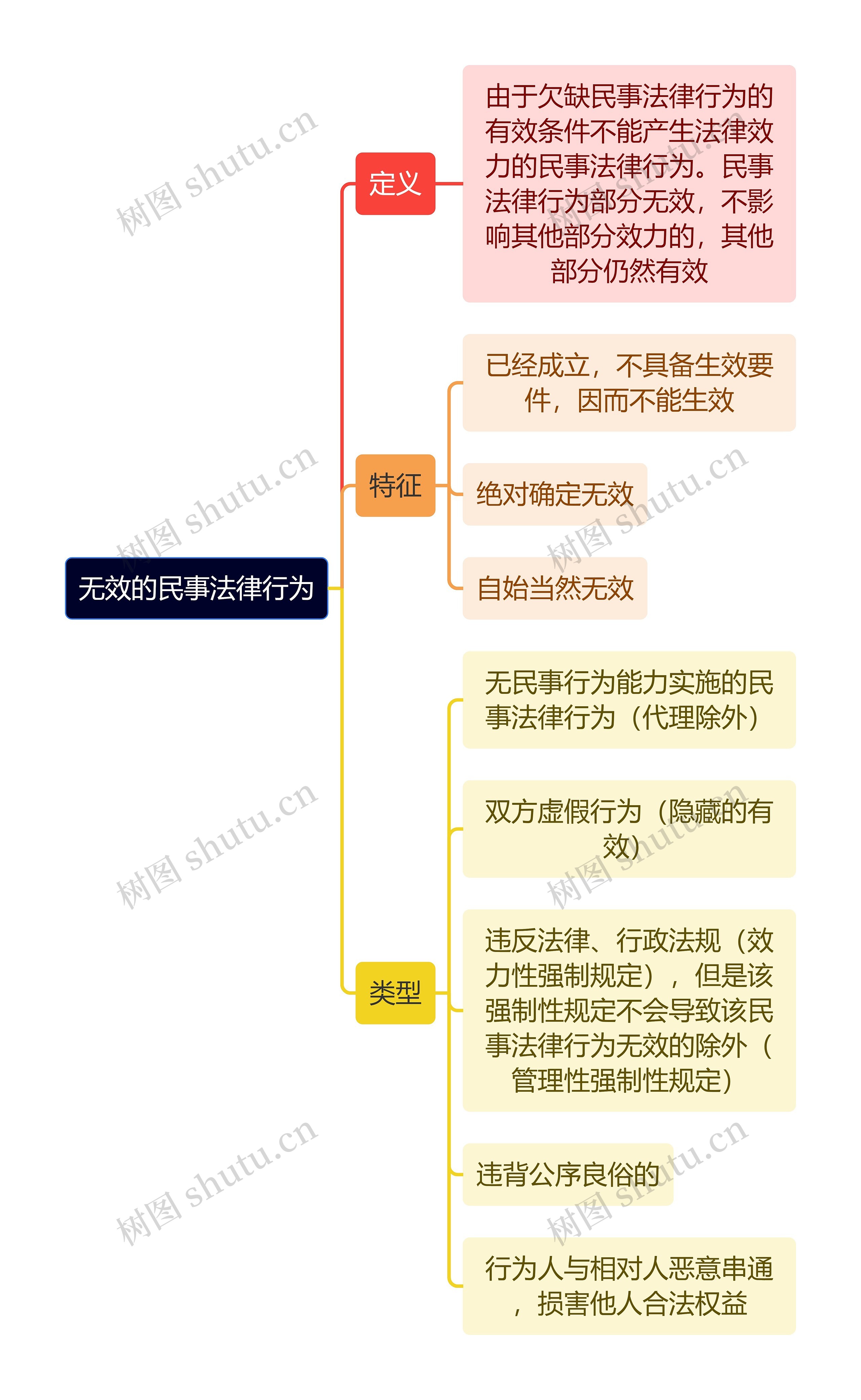 无效的民事法律行为