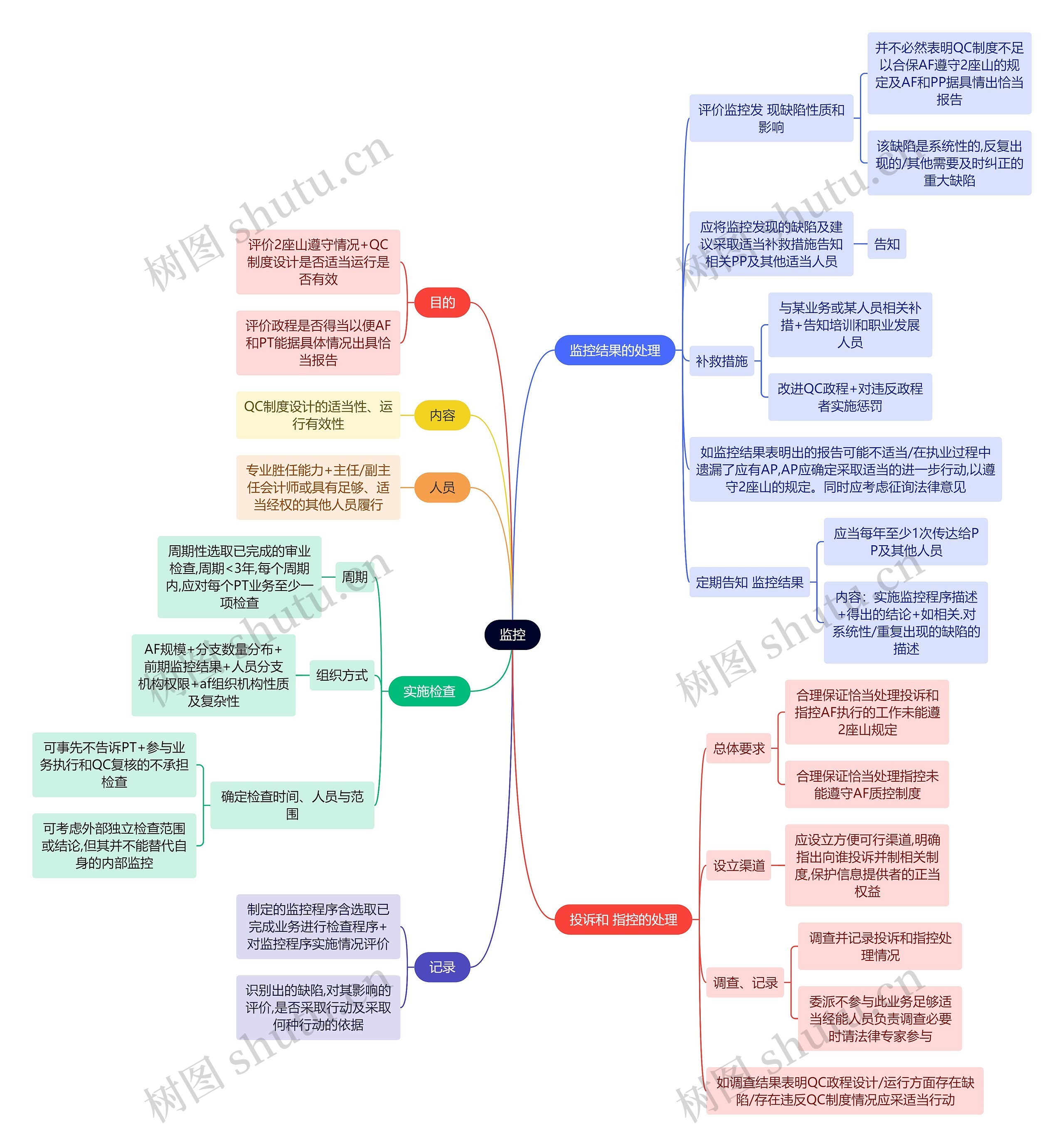 审计知识监控思维导图