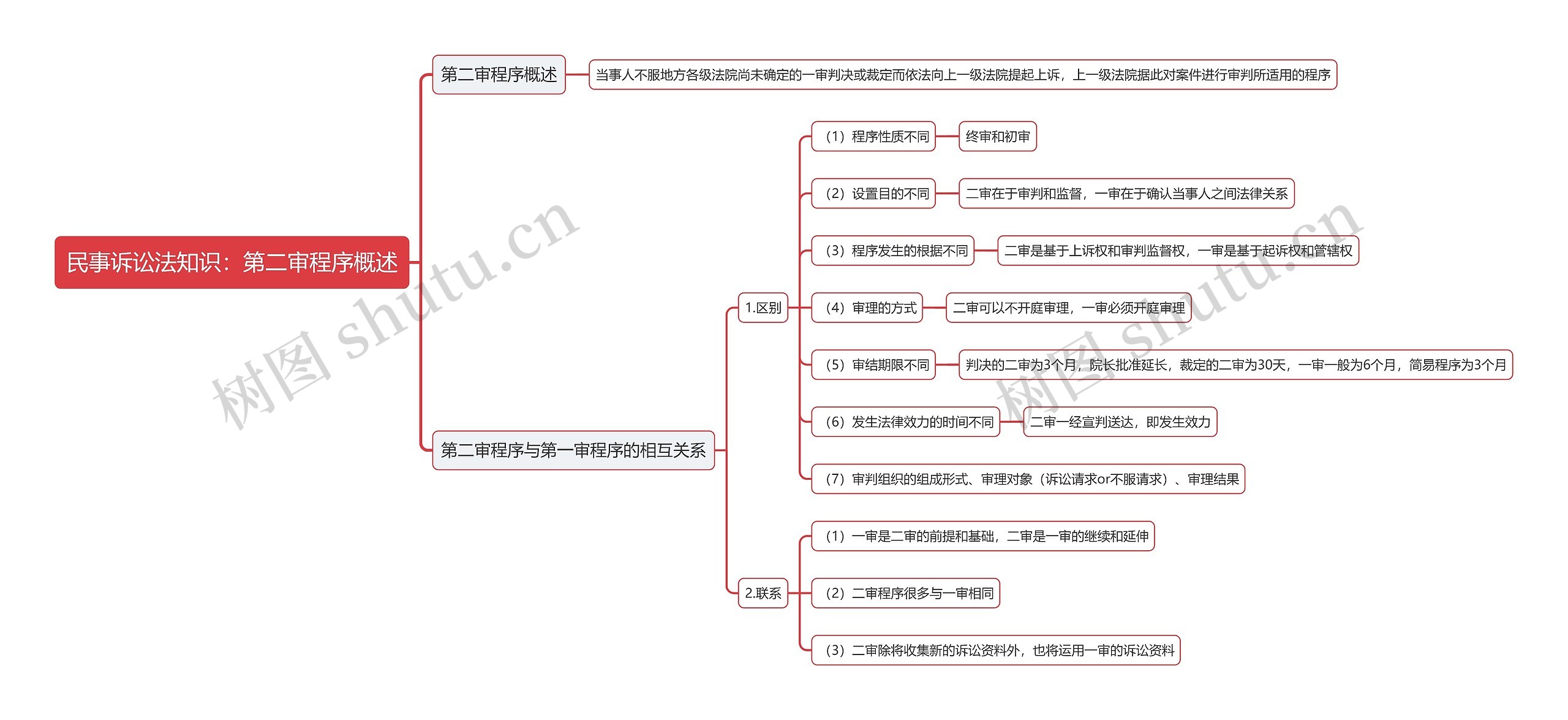 民事诉讼法知识：第二审程序概述思维导图