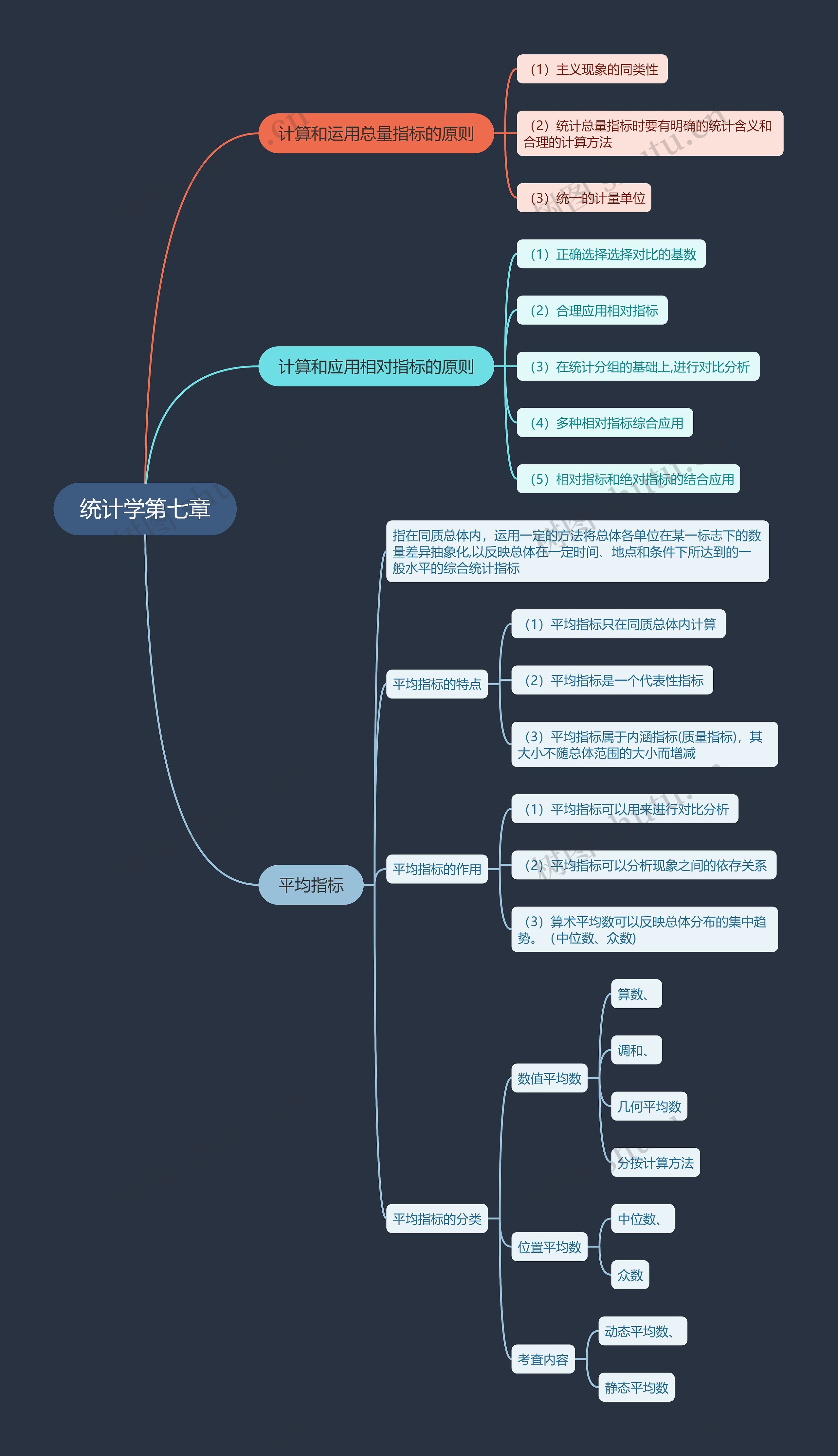 统计学第七章思维导图