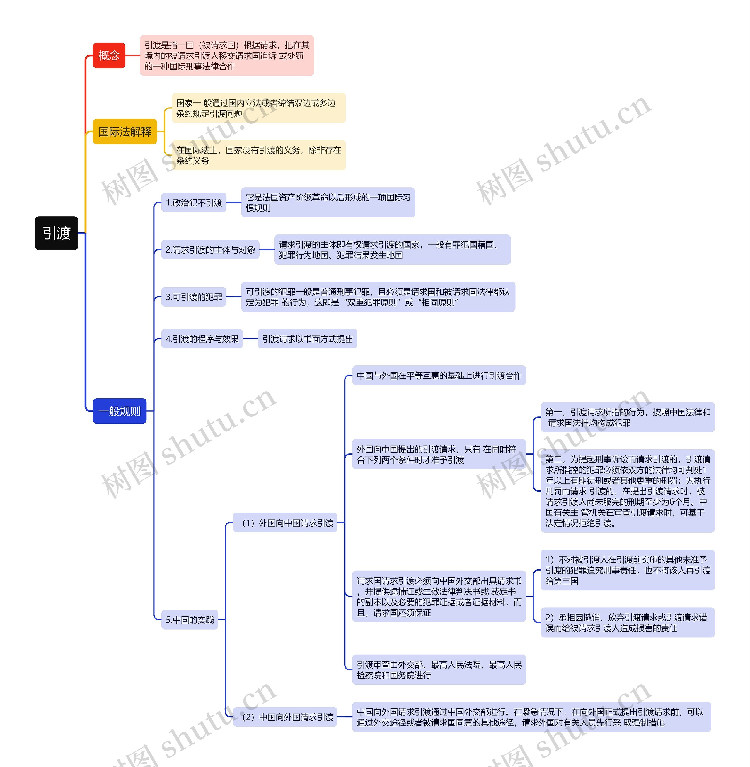 国际法知识引渡的思维导图