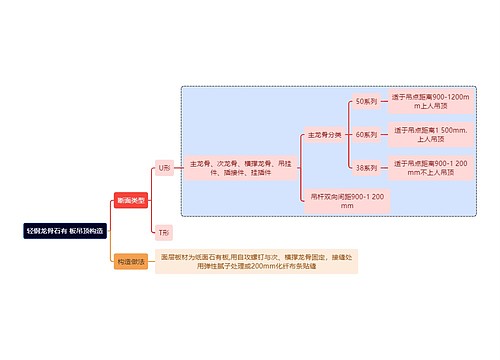 建筑学知识轻钢龙骨石有 板吊顶构造思维导图