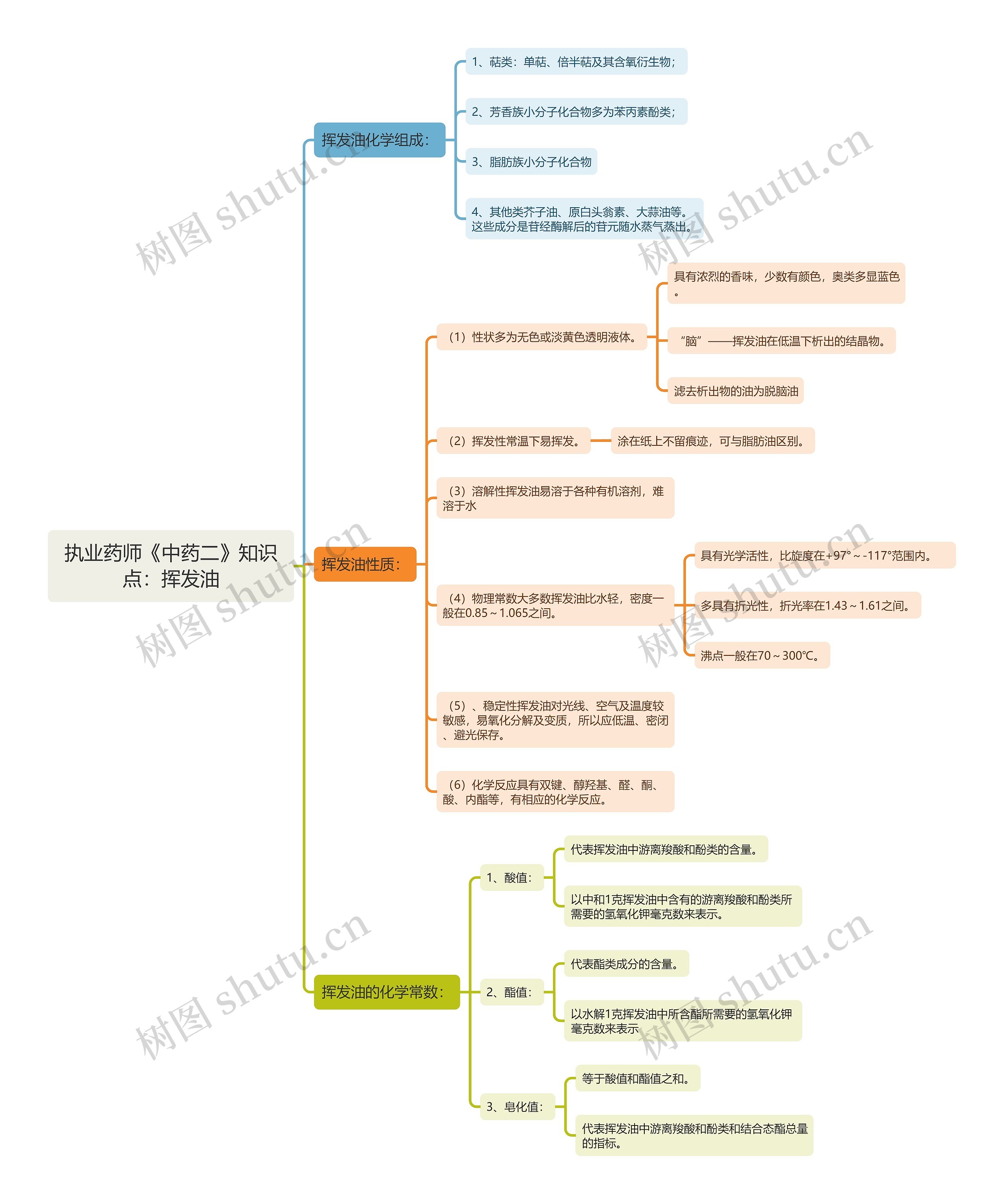 执业药师《中药二》知识点：挥发油思维导图