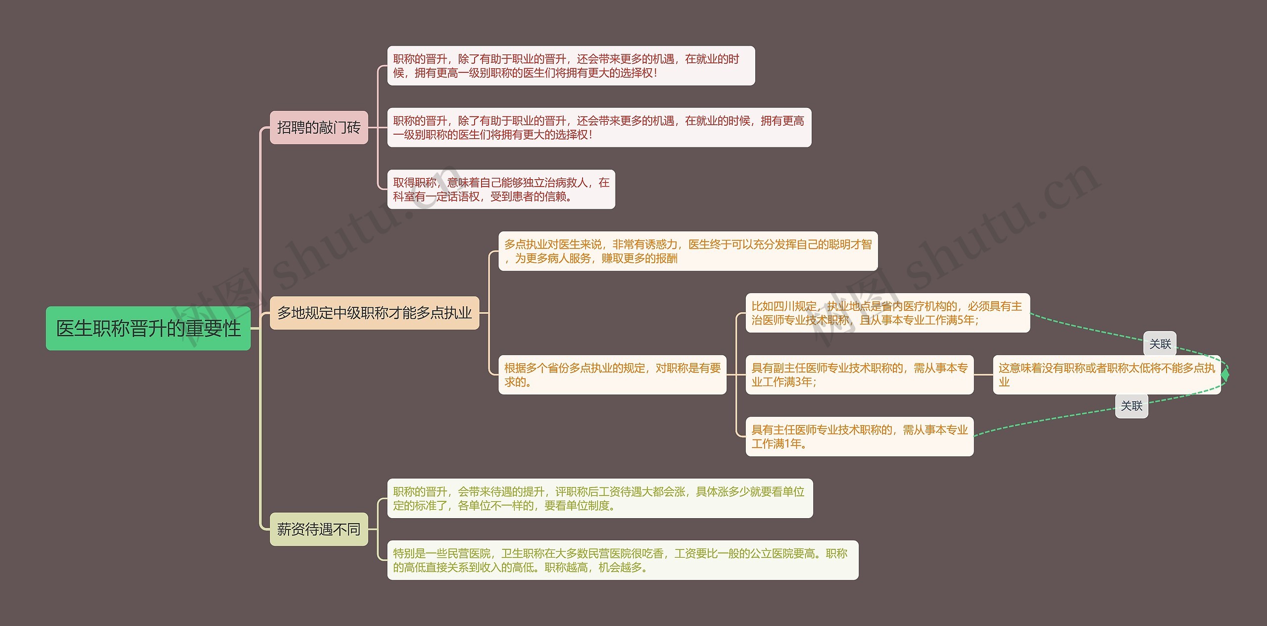 医生职称晋升的重要性思维导图